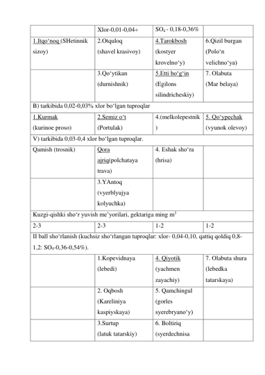  
Xlor-0,01-0,04 
SO4 - 0,18-0,36% 
 
1.Itqo‘noq (SHetinnik 
sizoy) 
2.Otquloq  
(shavel krasivoy) 
4.Tarokbosh  
(kostyer 
krovelno‘y) 
6.Qizil burgan 
(Polo‘n 
velichno‘ya) 
 
3.Qo‘ytikan 
(durnishnik) 
5.Etti bo‘g‘in 
(Egilons 
silindricheskiy) 
7. Olabuta 
(Mar belaya) 
B) tarkibida 0,02-0,03% xlor bo‘lgan tuproqlar 
1.Kurmak 
(kurinoe proso) 
2.Semiz o‘t 
(Portulak) 
4.(melkolepestnik
) 
5. Qo‘ypechak 
(vyunok olevoy) 
V) tarkibida 0,03-0,4 xlor bo‘lgan tuproqlar. 
Qamish (trosnik) 
Qora 
ajriq(polchataya 
trava) 
4. Eshak sho‘ra 
(hrisa) 
 
 
3.YAntoq 
(vyerblyujya 
kolyuchka) 
 
 
Kuzgi-qishki sho‘r yuvish me’yorilari, gektariga ming m3 
2-3 
2-3 
1-2 
1-2 
II ball sho‘rlanish (kuchsiz sho‘rlangan tuproqlar: xlor- 0,04-0,10, qattiq qoldiq 0,8-
1,2: SO4-0,36-0,54%). 
 
1.Kopevidnaya 
(lebedi) 
4. Qiyotik 
(yachmen 
zayachiy) 
7. Olabuta shura 
(lebedka 
tatarskaya) 
 
2. Oqbosh 
(Kareliniya 
kaspiyskaya) 
5. Qamchingul 
(gorles 
syerebryano‘y) 
 
 
3.Surtup 
(latuk tatarskiy) 
6. Boltiriq 
(syerdechnisa 
 
