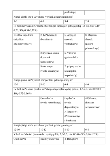 pushistaya) 
Kuzgi-qishki sho‘r yuvish me’yorilari, gektariga ming m3 
5-6 
4-5 
3-4 
2-3 
III ball sho‘rlanish (O‘rtacha sho‘rlangan tuproqlar: qattiq qoldiq 1,2-1,6, xlor 0,10-
0,20, SO4-0,54-0,72%) 
1.Oddiy tripolkum 
(tripolium 
obo‘knovenno‘y) 
2. Ko‘kchako‘k 
(beskilnisa) 
5. Arpagon 
(mortuk 
vostochno‘y) 
8. Okjusan, 
shuvak 
(polo‘n 
primorskaya) 
 
2.Kyermak sovun 
(kyermek 
ushkolisto‘y) 
6. YUlg‘un 
(grebenshik) 
 
 
Katta bargut 
(vseda strannaya) 
7. yalpoq sho‘ra  
(exinopilon 
isspolisto‘y) 
 
Kuzgi qishki sho‘r yuvish me’yorilari, gektariga ming m3 
10-11 
8-10 
6-8 
4-6 
IV ball sho‘rlanish (kuchli sho‘rlangan tuproqlar: qattiq qoldiq- 1,6-2,0, xlor 0,2-0,3 
SO4-0.72-0.96%)  
 
Qora sho‘ra 
(sveda raznolistaya) 
Oq sho‘ra 
(sveda 
dugolistnaya) 
4.Qiltanoq 
(kostyer 
sevyersovaya) 
 
 
3.Turgay o‘t 
(Petrosimoniya 
sibirskaya) 
 
Kuzgi-qishgi sho‘r yuvish me’yorilari, gektariga ming m3 
12-16 
10-12 
8-10 
6-8 
V ball sho‘rlanish (shurxoklar: qattiq qoldiq 2,0-2,5, xlor 0,3-0,4 SO4 0,96-1,2 %). 
Qizil sho‘ra 
Kreskiy melovnik 
4. Baliq ko‘z 
 
