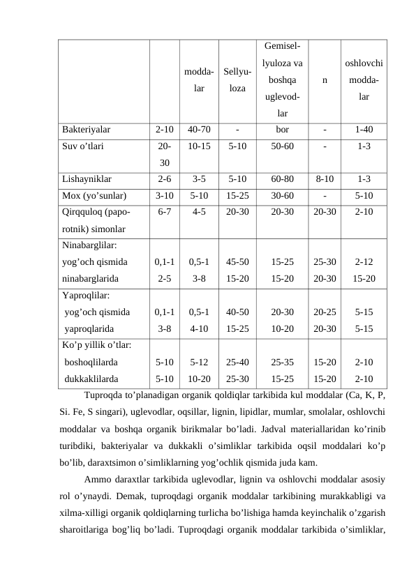 modda-
lar
n
oshlovchi
modda-
lar
Sellyu-
loza
Gemisel-
lyuloza va
boshqa
uglevod-
lar
Bakteriyalar 
2-10
40-70
-
bor
-
1-40
Suv o’tlari
20-
30
10-15
5-10
50-60
-
1-3
Lishayniklar 
2-6
3-5
5-10
60-80
8-10
1-3
Mox (yo’sunlar) 
3-10
5-10
15-25
30-60
-
5-10
Qirqquloq (papo-
rotnik) simonlar
6-7
4-5
20-30
20-30
20-30
2-10
Ninabarglilar:
yog’och qismida 
ninabarglarida
0,1-1
2-5
0,5-1
3-8
45-50
15-20
15-25
15-20
25-30
20-30
2-12
15-20
Yaproqlilar:
 yog’och qismida
 yaproqlarida
0,1-1
3-8
0,5-1
4-10
40-50
15-25
20-30
10-20
20-25
20-30
5-15
5-15
Ko’p yillik o’tlar:
 boshoqlilarda 
 dukkaklilarda
5-10
5-10
5-12
10-20
25-40
25-30
25-35
15-25
15-20
15-20
2-10
2-10
Tuproqda to’planadigan organik qoldiqlar tarkibida kul moddalar (Ca, K, P,
Si. Fe, S singari), uglevodlar, oqsillar, lignin, lipidlar, mumlar, smolalar, oshlovchi
moddalar va boshqa organik birikmalar bo’ladi. Jadval materiallaridan ko’rinib
turibdiki,  bakteriyalar  va  dukkakli  o’simliklar  tarkibida  oqsil  moddalari  ko’p
bo’lib, daraxtsimon o’simliklarning yog’ochlik qismida juda kam.
Ammo daraxtlar tarkibida uglevodlar, lignin va oshlovchi moddalar asosiy
rol o’ynaydi. Demak, tuproqdagi organik moddalar tarkibining murakkabligi va
xilma-xilligi organik qoldiqlarning turlicha bo’lishiga hamda keyinchalik o’zgarish
sharoitlariga bog’liq bo’ladi. Tuproqdagi organik moddalar tarkibida o’simliklar,
