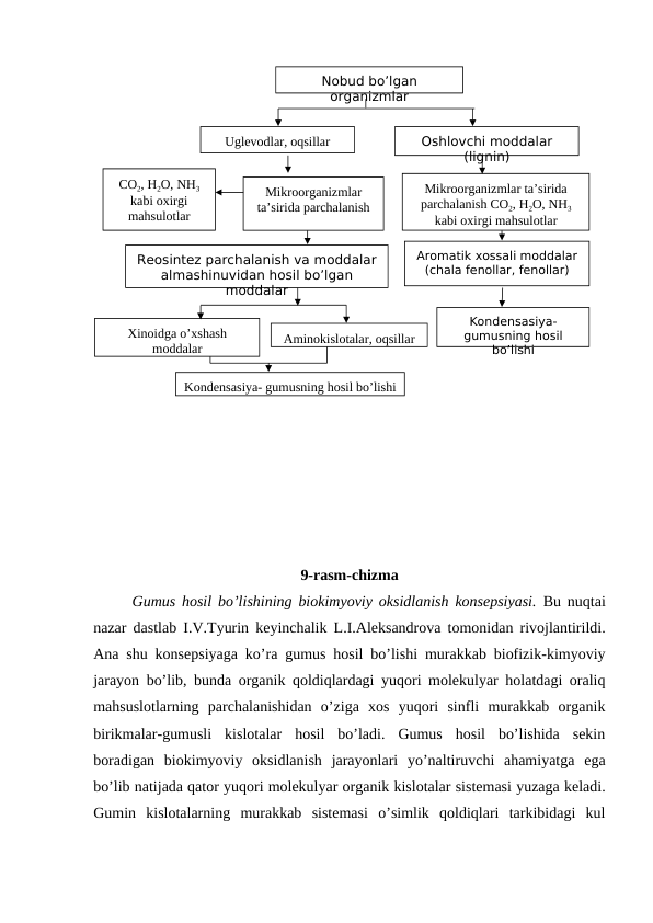 9-rasm-chizma
Gumus hosil bo’lishining biokimyoviy oksidlanish konsepsiyasi. Bu nuqtai
nazar dastlab I.V.Tyurin keyinchalik L.I.Aleksandrova tomonidan rivojlantirildi.
Ana shu konsepsiyaga ko’ra gumus hosil bo’lishi murakkab biofizik-kimyoviy
jarayon bo’lib, bunda organik qoldiqlardagi yuqori molekulyar holatdagi oraliq
mahsuslotlarning  parchalanishidan  o’ziga  xos  yuqori  sinfli  murakkab  organik
birikmalar-gumusli  kislotalar  hosil  bo’ladi.  Gumus  hosil  bo’lishida  sekin
boradigan  biokimyoviy  oksidlanish  jarayonlari  yo’naltiruvchi  ahamiyatga  ega
bo’lib natijada qator yuqori molekulyar organik kislotalar sistemasi yuzaga keladi.
Gumin  kislotalarning  murakkab  sistemasi  o’simlik  qoldiqlari  tarkibidagi  kul
Nobud bo’lgan 
organizmlar
Oshlovchi moddalar 
(lignin)
Uglevodlar, oqsillar
Mikroorganizmlar 
ta’sirida parchalanish
СО2, Н2О, NH3 
kabi oxirgi 
mahsulotlar
Reosintez parchalanish va moddalar 
almashinuvidan hosil bo’lgan 
moddalar
Mikroorganizmlar ta’sirida 
parchalanish СО2, Н2О, NH3 
kabi oxirgi mahsulotlar
Aromatik xossali moddalar 
(chala fenollar, fenollar)
Kondensasiya- 
gumusning hosil 
bo’lishi
Aminokislotalar, oqsillar
Xinoidga o’xshash 
moddalar
Kondensasiya- gumusning hosil bo’lishi
