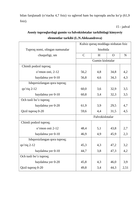 bilan farqlanadi (o’rtacha 4,7 foiz) va uglerod ham bu tuproqda ancha ko’p (61,9
foiz).
15 - jadval
Asosiy tuproqlardagi gumin va fulvokislotalar tarkibidagi kimyoviy 
elementlar tarkibi (L.N.Aleksandrova)
Tuproq nomi, olingan namunalar
chuqurligi, sm
Kulsiz quruq moddaga nisbatan foiz
hisobida
C
H
O
N
Gumin kislotalar
  Chimli podzol tuproq;
o’rmon osti, 2-12
haydalma yer 0-10
56,2
56,8
4,8
4,6
34,8
34,3
4,2
4,3
Ishqorsizlangan qora tuproq;
  qo’riq 2-12
haydalma yer 0-10
60,0
60,8
3,6
3,4
32,9
32,3
3,5
3,5
 Och tusli bo’z tuproq;
haydalma yer 0-20
 Qizil tuproq 0-20 
61,9
59,6
3,9
4,4
29,5
31,5
4,7
4,5
Fulvokislotalar
 Chimli podzol tuproq;
o’rmon osti 2-12
haydalma yer 0-10
48,4
46,9
5,1
4,9
43,8
45,9
2,7
2,3
Ishqorsizlangan qora tuproq;
qo’riq 2-12
haydalma yer 0-10
45,3
44,7
4,3
3,8
47,2
47,3
3,2
4,2
Och tusli bo’z tuproq;
haydalma yer 0-20
Qizil tuproq 0-20
45,8
49,8
4,3
3,4
46,0
44,3
3,9
2,51
