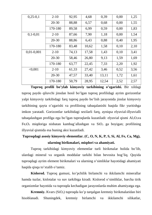 0,25-0,1
2-10
92,95
4,68
0,39
0,00
1,25
20-30
88,88
6,57
0,68
0,00
1,55
170-180
89,58
6,99
0,59
0,00
1,83
0,1-0,01
2-10
87,66
7,90
1,18
0,00
1,54
20-30
88,86
6,43
0,88
0,40
1,95
170-180
83,48
10,62
1,58
0,10
2,10
0,01-0,001
2-10
74,13
17,58
1,43
0,10
3,41
20-30
58,46
26,80
9,13
1,59
1,69
170-180
63,77
22,45
7,33
2,20
1,92
<0,001
2-10
61,33
27,42
3,46
0,52
3,56
20-30
47,57
33,40
13,11
1,72
1,61
170-180
50,79
28,95
12,54
2,52
2,57
Tuproq  profili  bo’ylab  kimyoviy  tarkibining  o’zgarishi.  Bir  xildagi
tuproq paydo qiluvchi jinsdan hosil bo’lgan tuproq profilidagi ayrim gorizontlar
yalpi kimyoviy tarkibidagi farq tuproq paydo bo’lish jarayonida jinslar kimyoviy
tarkibining qayta o’zgarishi va profilining tabaqalanishi  haqida fikr yuritishga
imkon yaratadi. Gorizontlar tarkibidagi sezilarli farq, ayniqsa elyuvial-illyuvialli
tabaqalashgan profilga ega bo’lgan tuproqlarda kuzatiladi: elyuvial qismi Al2O3va
Fe2O3 miqdoriga  nisbatan  kambag’allashgan  va  SiO2 ga  boyigan;  profilining
illyuvial qismida esa buning aksi kuzatiladi.
Tuproqdagi asosiy kimyoviy elementlar. (C, O, N, K, P, S, Si, Al, Fe, Ca, Mg),
ularning birikmalari, miqdori va ahamiyati.
Tuproq  tarkibidagi  kimyoviy  elementlar  turli  birikmalar  holida  bo’lib,
ulardagi  mineral  va  organik  moddalar  tarkibi  bilan  bevosita  bog’liq.  Quyida
tuproqdagi ayrim element birikmalari va ularning o’simliklar hayotidagi ahamiyati
haqida qisqa to’xtalib o’tamiz.
Kislorod. Tuproq gumusi, ko’pchilik birlamchi va ikkilamchi minerallar
hamda tuzlar, kislotalar va suv tarkibiga kiradi. Kislorod o’simliklar, barcha tirik
organizmlar hayotida va tuproqda kechadigan jarayonlarda muhim ahamiyatga ega.
Kremniy. Kvars (SiO2) tuproqda ko’p tarqalgan kremniy birikmalaridan biri
hisoblanadi.  Shuningdek,  kremniy  birlamchi  va  ikkilamchi  silikatlar,
