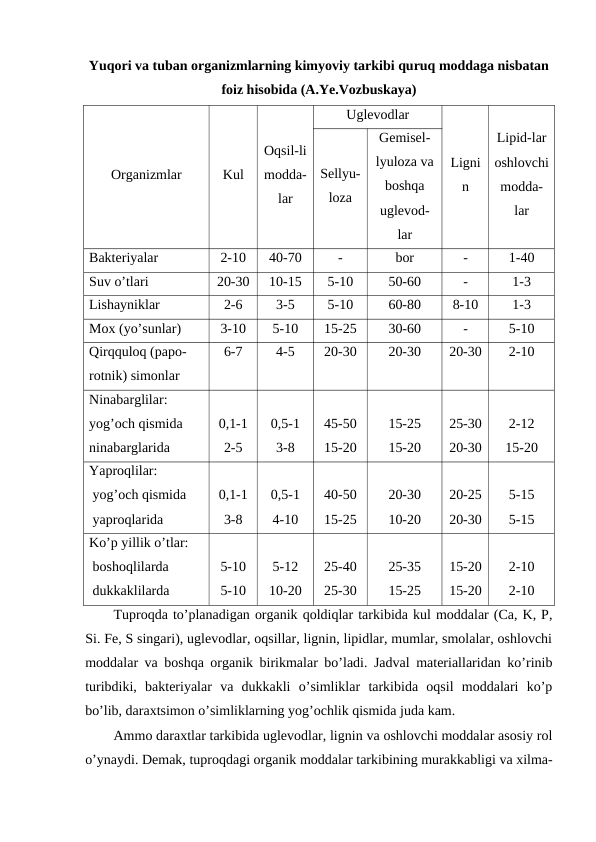 Yuqori va tuban organizmlarning kimyoviy tarkibi quruq moddaga nisbatan
foiz hisobida (A.Ye.Vozbuskaya)
Organizmlar
Kul
Oqsil-li
modda-
lar
Uglevodlar
Ligni
n
Lipid-lar
oshlovchi
modda-
lar
Sellyu-
loza
Gemisel-
lyuloza va
boshqa
uglevod-
lar
Bakteriyalar 
2-10
40-70
-
bor
-
1-40
Suv o’tlari
20-30
10-15
5-10
50-60
-
1-3
Lishayniklar 
2-6
3-5
5-10
60-80
8-10
1-3
Mox (yo’sunlar) 
3-10
5-10
15-25
30-60
-
5-10
Qirqquloq (papo-
rotnik) simonlar
6-7
4-5
20-30
20-30
20-30
2-10
Ninabarglilar:
yog’och qismida 
ninabarglarida
0,1-1
2-5
0,5-1
3-8
45-50
15-20
15-25
15-20
25-30
20-30
2-12
15-20
Yaproqlilar:
 yog’och qismida
 yaproqlarida
0,1-1
3-8
0,5-1
4-10
40-50
15-25
20-30
10-20
20-25
20-30
5-15
5-15
Ko’p yillik o’tlar:
 boshoqlilarda 
 dukkaklilarda
5-10
5-10
5-12
10-20
25-40
25-30
25-35
15-25
15-20
15-20
2-10
2-10
Tuproqda to’planadigan organik qoldiqlar tarkibida kul moddalar (Ca, K, P,
Si. Fe, S singari), uglevodlar, oqsillar, lignin, lipidlar, mumlar, smolalar, oshlovchi
moddalar va boshqa organik birikmalar bo’ladi. Jadval materiallaridan ko’rinib
turibdiki,  bakteriyalar  va  dukkakli  o’simliklar  tarkibida  oqsil  moddalari  ko’p
bo’lib, daraxtsimon o’simliklarning yog’ochlik qismida juda kam.
Ammo daraxtlar tarkibida uglevodlar, lignin va oshlovchi moddalar asosiy rol
o’ynaydi. Demak, tuproqdagi organik moddalar tarkibining murakkabligi va xilma-
