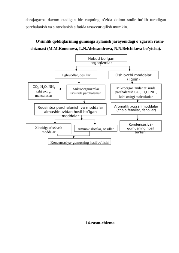 darajagacha davom etadigan bir vaqtning o’zida doimo sodir bo’lib turadigan
parchalanish va sintezlanish sifatida tasavvur qilish mumkin.
O’simlik qoldiqlarining gumusga aylanish jarayonidagi o’zgarish rasm-
chizmasi (M.M.Kononova, L.N.Aleksandrova, N.N.Belchikova bo’yicha).
14-rasm-chizma
Nobud bo’lgan 
organizmlar
Oshlovchi moddalar 
(lignin)
Uglevodlar, oqsillar
Mikroorganizmlar 
ta’sirida parchalanish
СО2, Н2О, NH3 
kabi oxirgi 
mahsulotlar
Reosintez parchalanish va moddalar 
almashinuvidan hosil bo’lgan 
moddalar
Mikroorganizmlar ta’sirida 
parchalanish СО2, Н2О, NH3 
kabi oxirgi mahsulotlar
Aromatik xossali moddalar 
(chala fenollar, fenollar)
Kondensasiya- 
gumusning hosil 
bo’lishi
Aminokislotalar, oqsillar
Xinoidga o’xshash 
moddalar
Kondensasiya- gumusning hosil bo’lishi
