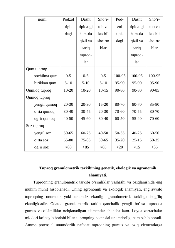 nomi
Podzol
tipi-
dagi
Dasht
tipida-gi
ham-da
qizil va
sariq
tuproq-
lar
Sho’r-
tob va
kuchli
sho’rto
blar
Pod-
zol
tipi-
dagi
Dasht
tipida-gi
ham-da
qizil va
sariq
tuproq-
lar
Sho’r-
tob va
kuchli
sho’rto
blar
Qum tuproq:
        sochilma qum
        birikkan qum
Qumloq tuproq
Qumoq tuproq
        yengil qumoq
        o’rta qumoq
        og’ir qumoq
Soz tuproq
        yengil soz
        o’rta soz
        og’ir soz
0-5
5-10
10-20
20-30
30-40
40-50
50-65
65-80
>80
0-5
5-10
10-20
20-30
30-45
45-60
60-75
75-85
>85
0-5
5-10
10-15
15-20
20-30
30-40
40-50
50-65
>65
100-95
95-90
90-80
80-70
70-60
60-50
50-35
35-20
<20
100-95
95-90
90-80
80-70
70-55
55-40
40-25
25-15
<15
100-95
95-90
90-85
85-80
80-70
70-60
60-50
50-35
<35
Tuproq granulometrik tarkibining genetik, ekologik va agronomik
ahamiyati.
Tuproqning granulometrik tarkibi o’simliklar yashashi va oziqlanishida eng
muhim muhit hisoblanadi. Uning agronomik va ekologik ahamiyati, eng avvalo
tuproqning  unumdor  yoki  unumsiz  ekanligi  granulometrik  tarkibga  bog’liq
ekanligidadir.  Odatda  granulometrik  tarkib  qanchalik  yengil  bo’lsa  tuproqda
gumus va o’simliklar oziqlanadigan elementlar shuncha kam. Loyqa zarrachalar
miqdori ko’payib borishi bilan tuproqning potensial unumdorligi ham oshib boradi.
Ammo  potensial  unumdorlik  nafaqat  tuproqning  gumus  va  oziq  elementlarga
