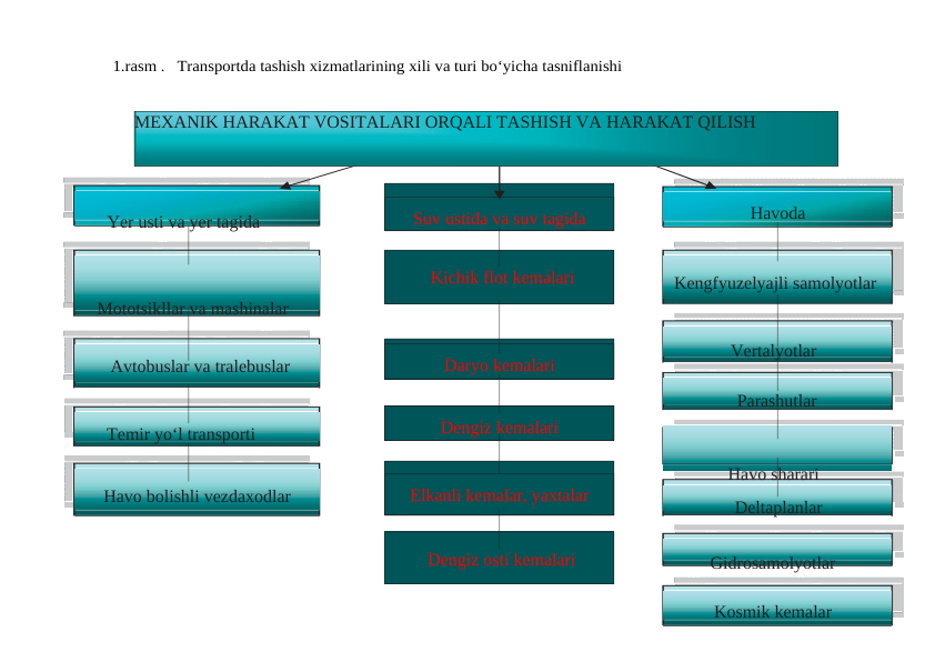 Yer usti va yer tagida
Havoda
Mototsikllar va mashinalar
Kichik flot kemalari
Kengfyuzelyajli samolyotlar
Avtobuslar va tralebuslar
Parashutlar
Temir yo‘l transporti
Havo sharari
Havo bolishli vezdaxodlar
Deltaplanlar
Dengiz osti kemalari
Gidrosamolyotlar
Kosmik kemalar
Vertalyotlar
Elkanli kemalar, yaxtalar
Dengiz kemalari
Daryo kemalari
Suv ustida va suv tagida
MEXANIK HARAKAT VOSITALARI ORQALI TASHISH VA HARAKAT QILISH
1.rasm .   Transportda tashish xizmatlarining xili va turi bo‘yicha tasniflanishi
