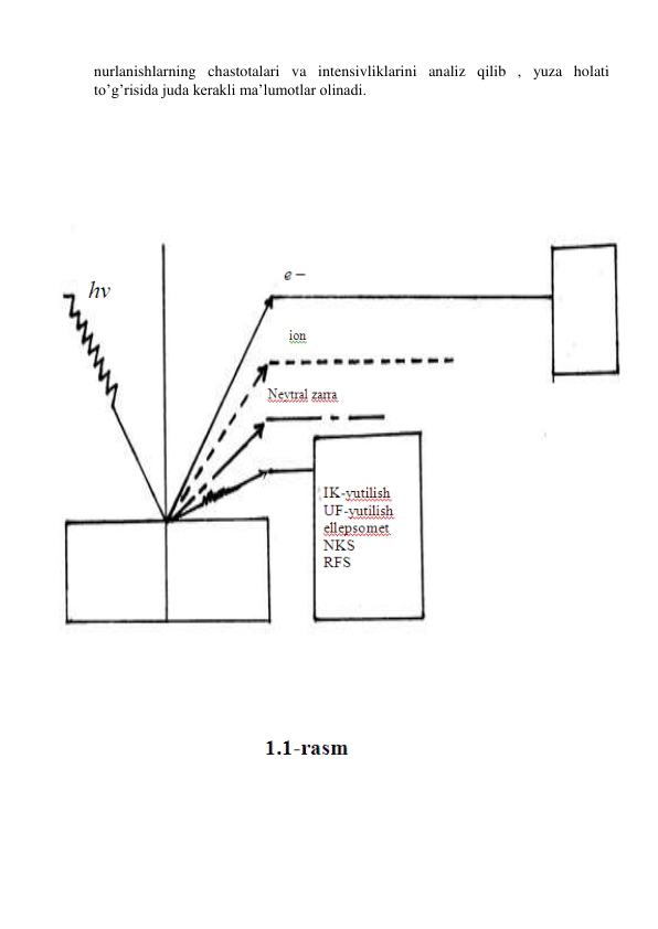 nurlanishlarning chastotalari va intensivliklarini analiz qilib , yuza holati 
to’g’risida juda kerakli ma’lumotlar olinadi. 
 
 
 
 
 
 
 
 
 
 
 
 
 
 
 
