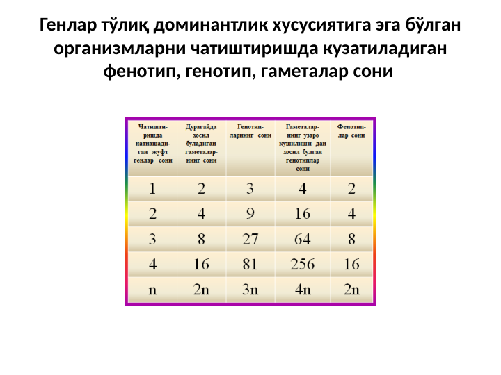 Генлар тўлиқ доминантлик хусусиятига эга бўлган 
организмларни чатиштиришда кузатиладиган 
фенотип, генотип, гаметалар сони 
