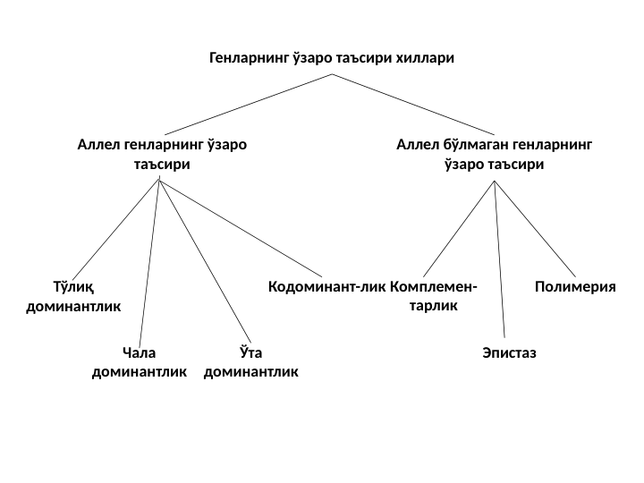 Генларнинг ўзаро таъсири хиллари
Аллел генларнинг ўзаро 
таъсири
Аллел бўлмаган генларнинг 
ўзаро таъсири
Тўлиқ 
доминантлик
Чала 
доминантлик
Ўта 
доминантлик
Кодоминант-лик Комплемен-
тарлик
Эпистаз
Полимерия
