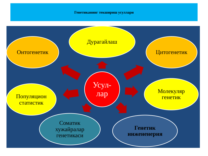 Генетиканинг текшириш усуллари
Усул-
лар
Дурагайлаш
Цитогенетик
Молекуляр 
генетик
Генетик 
инжененерия
Соматик 
хужайралар 
генетикаси
Популяцион 
статистик
Онтогенетик
