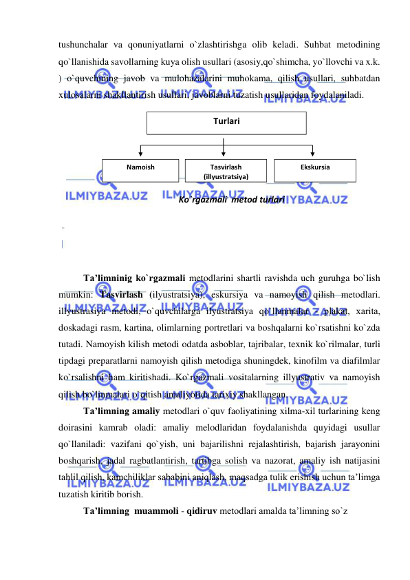  
 
tushunchalar va qonuniyatlarni o`zlashtirishga olib keladi. Suhbat metodining 
qo`llanishida savollarning kuya olish usullari (asosiy,qo`shimcha, yo`llovchi va x.k. 
) o`quvchining javob va mulohazalarini muhokama, qilish usullari, suhbatdan 
xulosalarni shakllantirish usullari, javoblarni tuzatish usullaridan foydalaniladi. 
 
 
 
 
 
 
 
 
 
 
Ta’limninig ko`rgazmali metodlarini shartli ravishda uch guruhga bo`lish 
mumkin: Tasvirlash (ilyustratsiya), eskursiya va namoyish qilish metodlari. 
illyustrasiya metodi, o`quvchilarga ilyustratsiya qo`llanmalar - plakat, хarita, 
doskadagi rasm, kartina, olimlarning portretlari va boshqalarni ko`rsatishni ko`zda 
tutadi. Namoyish kilish metodi odatda asboblar, tajribalar, texnik ko`rilmalar, turli 
tipdagi preparatlarni namoyish qilish metodiga shuningdek, kinofilm va diafilmlar 
ko`rsalishni ham kiritishadi. Ko`rgazmali vositalarning illyustrativ va namoyish 
qilish bo`linmalari o`qitish amaliyotida tarixiy shakllangan. 
Ta’limning amaliy metodlari o`quv faoliyatining xilma-xil turlarining keng 
doirasini kamrab oladi: amaliy melodlaridan foydalanishda quyidagi usullar 
qo`llaniladi: vazifani qo`yish, uni bajarilishni rejalashtirish, bajarish jarayonini 
boshqarish, jadal ragbatlantirish, tartibga solish va nazorat, amaliy ish natijasini 
tahlil qilish, kamchiliklar sababini aniqlash, maqsadga tulik erishish uchun ta’limga 
tuzatish kiritib borish.  
Ta’limning  muammoli - qidiruv metodlari amalda ta’limning so`z 
Turlari 
Namoish 
Tasvirlash 
(illyustratsiya) 
Ko`rgazmali  metod turlari 
Ekskursia 
