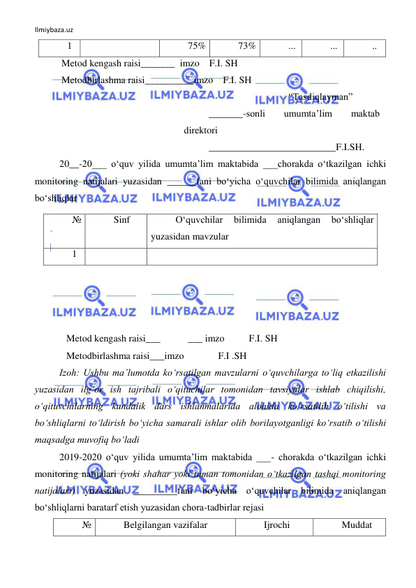 Ilmiybaza.uz 
 
1 
 
75% 
73% 
... 
... 
.. 
Metod kengash raisi_______  imzo    F.I. SH            
Metodbirlashma raisi__________imzo    F.I. SH           
 
“Tasdiqlayman” 
 
_______-sonli 
umumta’lim 
maktab 
direktori 
 
__________________________F.I.SH. 
20__-20___ o‘quv yilida umumta’lim maktabida ___chorakda o‘tkazilgan ichki 
monitoring natijalari yuzasidan ______fani bo‘yicha o‘quvchilar bilimida aniqlangan 
bo‘shliqlar 
 
   
 
 
  Metod kengash raisi___  
  ___ imzo          F.I. SH            
  Metodbirlashma raisi___imzo              F.I .SH           
Izoh: Ushbu ma’lumotda ko‘rsatilgan mavzularni o‘quvchilarga to‘liq etkazilishi 
yuzasidan ilg‘or ish tajribali o‘qituchilar tomonidan tavsiyalar ishlab chiqilishi, 
o‘qituvchilarning kundalik dars ishlanmalarida alohida ko‘rsatilib o‘tilishi va 
bo‘shliqlarni to‘ldirish bo‘yicha samarali ishlar olib borilayotganligi ko‘rsatib o‘tilishi 
maqsadga muvofiq bo‘ladi 
2019-2020 o‘quv yilida umumta’lim maktabida ___- chorakda o‘tkazilgan ichki 
monitoring natijalari (yoki shahar yoki tuman tomonidan o‘tkazilgan tashqi monitoring 
natijalari) yuzasidan _________fani bo‘yicha o‘quvchilar bilimida aniqlangan 
bo‘shliqlarni baratarf etish yuzasidan chora-tadbirlar rejasi 
№ 
Belgilangan vazifalar 
Ijrochi 
Muddat 
№ 
Sinf 
O‘quvchilar 
bilimida 
aniqlangan 
bo‘shliqlar 
yuzasidan mavzular 
1 
 
 
