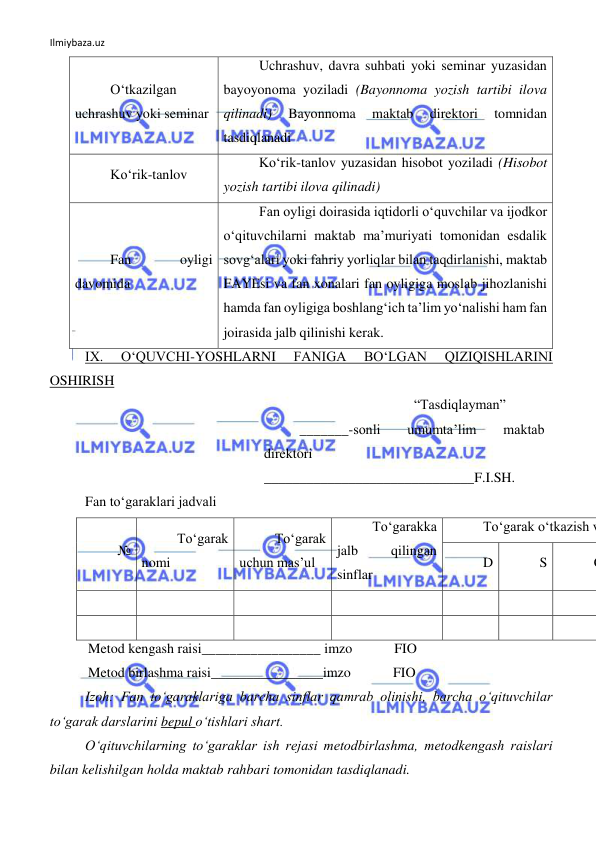 Ilmiybaza.uz 
 
O‘tkazilgan 
uchrashuv yoki seminar 
Uchrashuv, davra suhbati yoki seminar yuzasidan 
bayoyonoma yoziladi (Bayonnoma yozish tartibi ilova 
qilinadi) 
Bayonnoma 
maktab 
direktori 
tomnidan 
tasdiqlanadi 
Ko‘rik-tanlov 
Ko‘rik-tanlov yuzasidan hisobot yoziladi (Hisobot 
yozish tartibi ilova qilinadi) 
Fan 
oyligi 
davomida 
Fan oyligi doirasida iqtidorli o‘quvchilar va ijodkor 
o‘qituvchilarni maktab ma’muriyati tomonidan esdalik 
sovg‘alari yoki fahriy yorliqlar bilan taqdirlanishi, maktab 
FAYEsi va fan xonalari fan oyligiga moslab jihozlanishi 
hamda fan oyligiga boshlang‘ich ta’lim yo‘nalishi ham fan 
joirasida jalb qilinishi kerak. 
IX. 
O‘QUVCHI-YOSHLARNI 
FANIGA 
BO‘LGAN 
QIZIQISHLARINI 
OSHIRISH 
 
“Tasdiqlayman” 
 
_______-sonli 
umumta’lim 
maktab 
direktori 
 
______________________________F.I.SH. 
Fan to‘garaklari jadvali 
№ 
To‘garak 
nomi 
To‘garak 
uchun mas’ul 
To‘garakka 
jalb 
qilingan 
sinflar 
To‘garak o‘tkazish v
D 
S 
C
 
 
 
 
 
 
 
 
 
 
 
 
 
 
Metod kengash raisi_________________ imzo            FIO            
Metod birlashma raisi________________imzo            FIO            
Izoh: Fan to‘garaklariga barcha sinflar qamrab olinishi, barcha o‘qituvchilar 
to‘garak darslarini bepul o‘tishlari shart. 
O‘qituvchilarning to‘garaklar ish rejasi metodbirlashma, metodkengash raislari 
bilan kelishilgan holda maktab rahbari tomonidan tasdiqlanadi. 
