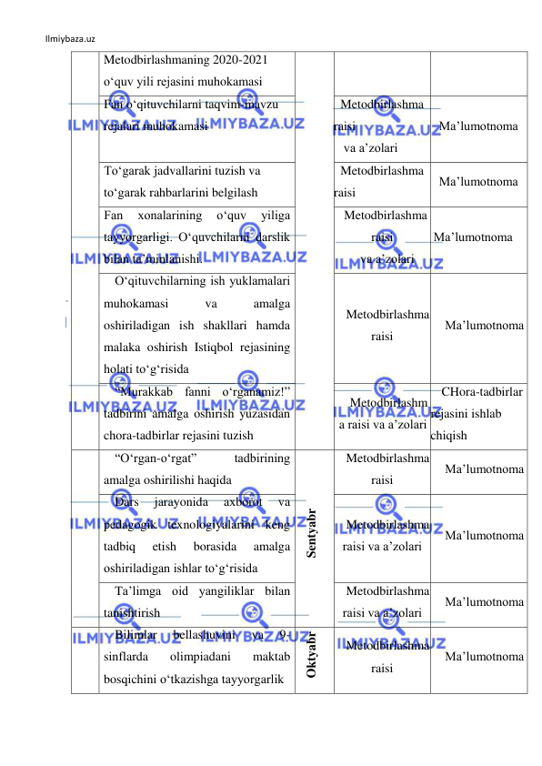 Ilmiybaza.uz 
 
Metodbirlashmaning 2020-2021 
o‘quv yili rejasini muhokamasi 
Fan o‘qituvchilarni taqvim-mavzu 
rejalari muhokamasi 
Metodbirlashma 
raisi 
 va a’zolari 
Ma’lumotnoma  
To‘garak jadvallarini tuzish va 
to‘garak rahbarlarini belgilash  
Metodbirlashma 
raisi  
Ma’lumotnoma  
Fan 
xonalarining 
o‘quv 
yiliga 
tayyorgarligi. O‘quvchilarni darslik 
bilan ta’minlanishi.  
Metodbirlashma 
raisi 
 va a’zolari 
 Ma’lumotnoma  
O‘qituvchilarning ish yuklamalari 
muhokamasi 
va 
amalga 
oshiriladigan ish shakllari hamda 
malaka oshirish Istiqbol rejasining 
holati to‘g‘risida 
Metodbirlashma 
raisi  
Ma’lumotnoma  
“Murakkab fanni o‘rganamiz!” 
tadbirini amalga oshirish yuzasidan 
chora-tadbirlar rejasini tuzish 
Metodbirlashm
a raisi va a’zolari 
CHora-tadbirlar 
rejasini ishlab 
chiqish 
2 
“O‘rgan-o‘rgat” 
tadbirining 
amalga oshirilishi haqida 
Sentyabr 
Metodbirlashma 
raisi  
Ma’lumotnoma  
Dars 
jarayonida 
axborot 
va 
pedagogik texnologiyalarini keng 
tadbiq 
etish 
borasida 
amalga 
oshiriladigan ishlar to‘g‘risida 
Metodbirlashma 
raisi va a’zolari 
Ma’lumotnoma  
Ta’limga oid yangiliklar bilan 
tanishtirish 
Metodbirlashma 
raisi va a’zolari 
Ma’lumotnoma  
3 
Bilimlar 
bellashuvini 
va 
9-
sinflarda 
olimpiadani 
maktab 
bosqichini o‘tkazishga tayyorgarlik 
Oktyabr 
Metodbirlashma 
raisi 
Ma’lumotnoma  
