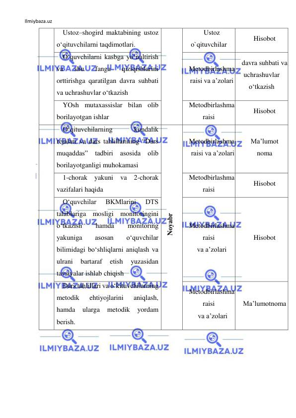 Ilmiybaza.uz 
 
Ustoz–shogird maktabining ustoz 
o‘qituvchilarni taqdimotlari.  
Ustoz 
o`qituvchilar 
Hisobot  
O‘quvchilarni kasbga yo‘naltirish 
va 
shu 
fanga 
qiziqishlarini 
orttirishga qaratilgan davra suhbati 
va uchrashuvlar o‘tkazish  
Metodbirlashma  
raisi va a’zolari 
davra suhbati va 
uchrashuvlar 
o‘tkazish 
YOsh mutaxassislar bilan olib 
borilayotgan ishlar  
Metodbirlashma 
raisi 
Hisobot  
4 
O‘qituvchilarning 
kundalik 
rejalari va dars tahlillarining “Dars 
muqaddas” tadbiri asosida olib 
borilayotganligi muhokamasi 
Noyabr 
Metodbirlashma 
 raisi va a’zolari 
Ma’lumot 
noma  
1-chorak yakuni va 2-chorak 
vazifalari haqida 
Metodbirlashma 
raisi 
Hisobot  
O‘quvchilar 
BKMlarini 
DTS 
talablariga mosligi monitoringini 
o‘tkazish 
hamda 
monitoring 
yakuniga 
asosan 
o‘quvchilar 
bilimidagi bo‘shliqlarni aniqlash va 
ulrani 
bartaraf 
etish 
yuzasidan 
tavsiyalar ishlab chiqish  
Metodbirlashma 
raisi  
va a’zolari 
Hisobot  
Dars tahlillari va o‘kituvchilarning 
metodik 
ehtiyojlarini 
aniqlash, 
hamda 
ularga 
metodik yordam 
berish.  
Metodbirlashma 
raisi 
 va a’zolari 
Ma’lumotnoma  
