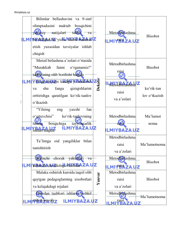 Ilmiybaza.uz 
 
5 
Bilimlar bellashuvini va 9-sinf 
olimpiadasini maktab bosqichini 
yakuniy 
natijalari 
tahlili 
va 
bo‘shliqlar bo‘yicha ularni bartaraf 
etish yuzasidan tavsiyalar ishlab 
chiqish 
Dekabr 
Metodbirlashma 
raisi 
Hisobot  
Metod birlashma a’zolari o‘rtasida 
“Murakkab 
fanni 
o‘rganamiz!” 
tadbirining olib borilishi haqida 
Metodbirlashma 
raisi 
Hisobot  
O‘quvchilarni kasbga yo‘naltirish 
va 
shu 
fanga 
qiziqishlarini 
orttirishga qaratilgan ko‘rik-tanlov 
o‘tkazish 
Metodbirlashma 
raisi  
va a’zolari 
ko‘rik-tan 
lov o‘tkazish 
“Yilning 
eng 
yaxshi 
fan 
o‘qituvchisi” 
ko‘rik-tanlovining 
tuman 
bosqichiga 
tayyorgarlik 
ishlari haqida 
Metodbirlashma 
raisi 
Ma’lumot 
noma  
Ta’limga oid yangiliklar bilan 
tanishtirish 
Metodbirlashma 
raisi 
 va a’zolari 
Ma’lumotnoma  
6 
Ikkinchi chorak yakunlari va 
uchinchi chorakdagi vazifalar  
Yanvar 
Metodbirlashma 
raisi 
Hisobot  
Malaka oshirish kursida taqsil olib 
qaytgan pedagoglarning xisobotlari 
va kelajakdagi rejalari 
Metodbirlashma 
raisi 
 va a’zolari 
Hisobot  
Darsdan tashkari ishlarni tashkil 
etilish axvoli 
Metodbirlashma 
raisi 
Ma’lumotnoma  
