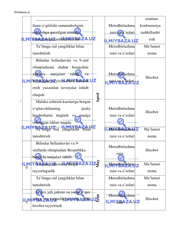 Ilmiybaza.uz 
 
__________________________
fanni o‘qitilishi samaradorligini 
oshirishga qaratilgan seminar, 
konferensiya tashkillashtirish 
Metodbirlashma 
 raisi va a’zolari 
seminar, 
konferensiya 
tashkillashti 
rish 
Ta’limga oid yangiliklar bilan 
tanishtirish 
Metodbirlashma 
 raisi va a’zolari 
Ma’lumot 
noma  
9 
Bilimlar bellashuvini va 9-sinf 
olimpiadasini shahar bosqichini 
yakuniy 
natijalari 
tahlili 
va 
bo‘shliqlar bo‘yicha ularni bartaraf 
etish yuzasidan tavsiyalar ishlab 
chiqish. 
Aprel 
Metodbirlashma  
raisi va a’zolari 
Hisobot  
Malaka oshirish kurslariga borgan 
o‘qituvchilarning 
ijodiy 
hisobotlarini tinglash va amalga 
oshirilgan ishlari haqida 
Metodbirlashma 
 raisi va a’zolari 
Hisobot  
Ta’limga oid yangiliklar bilan 
tanishtirish 
Metodbirlashma 
 raisi va a’zolari 
Ma’lumot 
noma  
1
0 
Bilimlar bellashuvini va 9-
sinflarda olimpiadani Respublika 
bosqichi natijalari tahlili. 
May 
Metodbirlashma 
raisi 
Hisobot  
YAkuniy attestatsiyalarga 
tayyorlagarlik 
Metodbirlashma 
 raisi va a’zolari 
Ma’lumot 
noma  
Ta’limga oid yangiliklar bilan 
tanishtirish 
Metodbirlashma 
 raisi va a’zolari 
Ma’lumot 
noma  
1
1 
O‘quv yili yakuni va yangi o‘quv 
yiliga tayyorgarlik.bo‘yicha yillik 
hisobot tayyorlash 
Iyun 
Metodbirlashma 
raisi 
Hisobot  
