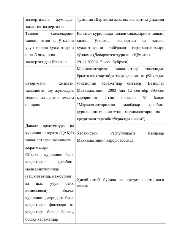 экспертизаси,
жумладан
экология экспертизаси
Тузилган Шартнома асосида экспертиза ўтказиш
Танлов
савдоларини
ташкил этиш ва ўтказиш
учун танлов ҳужжатларни
ишлаб чиқиш ва
экспертизадан ўтказиш
Капитал қурилишда танлов савдоларини ташкил
қилиш 
ўтказиш, 
экспертиза 
ва 
танлов
ҳужжатларини 
тайёрлаш 
сарф-харажатлари
тўплами (Давархитектқурилиш Қўмитаси
29.11.2000й. 71-сон буйруғи)
Буюртмачи
хизмати
таъминоти, шу жумладан,
техник назоратни амалга
ошириш
Молиялаштиручи 
ташкилотлар 
томонидан
ўрнатилган тартибда тасдиқланган ва рўйхатдан
ўтказилган 
харажатлар 
сметаси 
(Вазирлар
Маҳкамасининг 2003 йил 12 сентябр 395-сон
қарорининг 
2-сон 
иловаси 
51 
банди
“Марказлаштирилган 
манбалар 
ҳисобига
қурилишни ташкил этиш, молиялаштириш ва
кредитлаш тартиби тўғрисида низом”)
Давлат 
архитектура 
ва
қурилиш назорати (ДАҚН)
ташкилотлари таъминоти
ажратмалари
Ўзбекистон
Республикаси
Вазирлар
Маҳкамасининг қарори асосида.
Объект
қурилиши банк
кредитлари
ҳисобига
молиялаштиришда 
(ташкил этиш, мажбурият 
ва
ш.к.
учун
банк
комиссияси)
объект
қурилиши давридаги банк
кредитлари
фоизлари
ва
кредитлар
билан
боғлиқ
бошқа харажатлар
Ҳисоб-китоб
бўйича
ва
кредит
шартномаси
асосида
