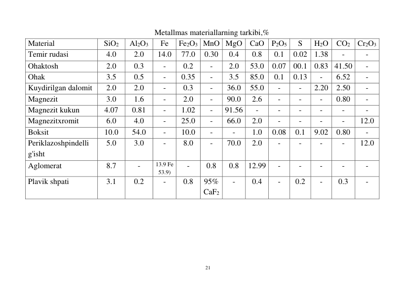 21 
 
                                                                Metallmas materiallarning tarkibi,% 
Material 
SiO2 
Al2O3 
Fe 
Fe2O3 MnO MgO CaO P2O5 
S 
H2O CO2 Cr2O3 
Temir rudasi 
4.0 
2.0 
14.0 
77.0 
0.30 
0.4 
0.8 
0.1 
0.02 1.38 
- 
- 
Ohaktosh 
2.0 
0.3 
- 
0.2 
- 
2.0 
53.0 
0.07 00.1 0.83 41.50 
- 
Ohak 
3.5 
0.5 
- 
0.35 
- 
3.5 
85.0 
0.1 
0.13 
- 
6.52 
- 
Kuydirilgan dalomit 
2.0 
2.0 
- 
0.3 
- 
36.0 
55.0 
- 
- 
2.20 2.50 
- 
Magnezit 
3.0 
1.6 
- 
2.0 
- 
90.0 
2.6 
- 
- 
- 
0.80 
- 
Magnezit kukun 
4.07 
0.81 
- 
1.02 
- 
91.56 
- 
- 
- 
- 
- 
- 
Magnezitxromit 
6.0 
4.0 
- 
25.0 
- 
66.0 
2.0 
- 
- 
- 
- 
12.0 
Boksit 
10.0 
54.0 
- 
10.0 
- 
- 
1.0 
0.08 
0.1 
9.02 0.80 
- 
Periklazoshpindelli 
g'isht 
5.0 
3.0 
- 
8.0 
- 
70.0 
2.0 
- 
- 
- 
- 
12.0 
Aglomerat 
8.7 
- 
13.9 Fe 
53.9) 
- 
0.8 
0.8 
12.99 
- 
- 
- 
- 
- 
Plavik shpati 
3.1 
0.2 
- 
0.8 
95% 
CaF2 
- 
0.4 
- 
0.2 
- 
0.3 
- 
