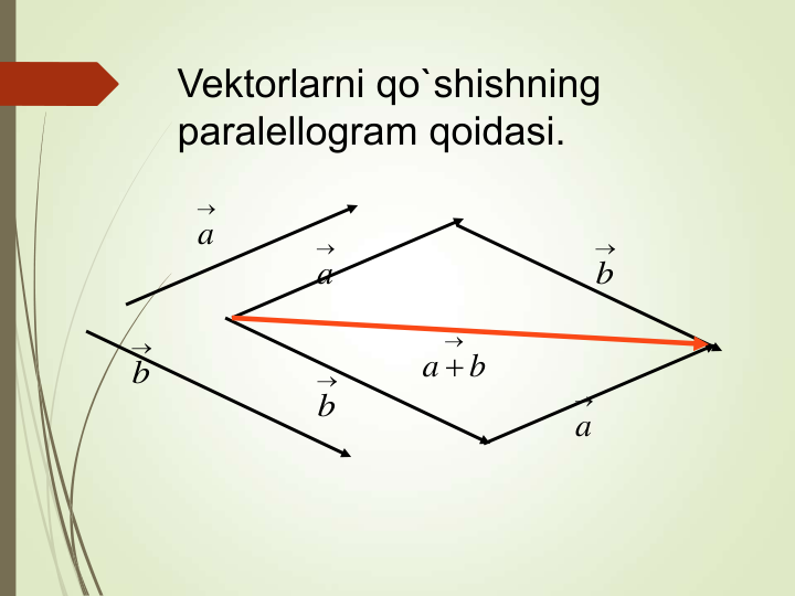 Vektorlarni qo`shishning 
paralellogram qoidasi.

a

b

b

b

a

a

a  b
