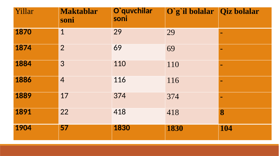 Yillar
Maktablar 
soni
O`quvchilar 
soni
O`g`il bolalar Qiz bolalar
1870
1
29
29
-
1874
2
69
69
-
1884
3
110
110
-
1886
4
116
116
-
1889
17
374
374
-
1891
22
418
418
8
1904
57
1830
1830
104

