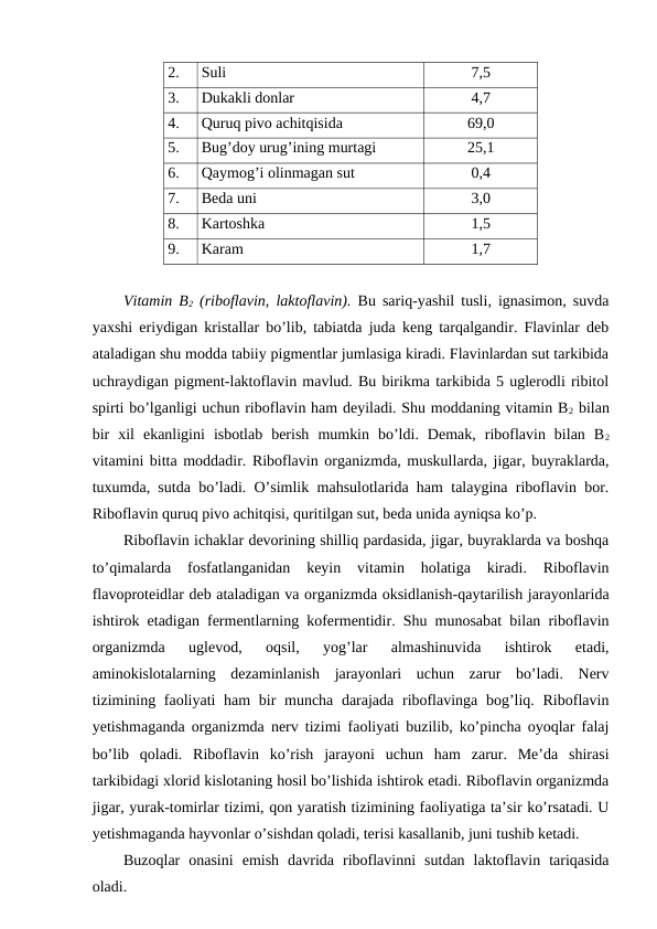 2.
Suli
7,5
3.
Dukakli donlar
4,7
4.
Quruq pivo achitqisida
69,0
5.
Bug’doy urug’ining murtagi
25,1
6.
Qaymog’i olinmagan sut
0,4
7.
Beda uni 
3,0
8.
Kartoshka
1,5
9.
Karam
1,7
Vitamin B2 (riboflavin, laktoflavin). Bu sariq-yashil tusli, ignasimon, suvda
yaxshi eriydigan kristallar bo’lib, tabiatda juda keng tarqalgandir. Flavinlar deb
ataladigan shu modda tabiiy pigmentlar jumlasiga kiradi. Flavinlardan sut tarkibida
uchraydigan pigment-laktoflavin mavlud. Bu birikma tarkibida 5 uglerodli ribitol
spirti bo’lganligi uchun riboflavin ham deyiladi. Shu moddaning vitamin B2 bilan
bir  xil  ekanligini  isbotlab  berish  mumkin  bo’ldi.  Demak,  riboflavin  bilan  B2
vitamini bitta moddadir. Riboflavin organizmda, muskullarda, jigar, buyraklarda,
tuxumda, sutda bo’ladi. O’simlik mahsulotlarida ham talaygina riboflavin bor.
Riboflavin quruq pivo achitqisi, quritilgan sut, beda unida ayniqsa ko’p. 
Riboflavin ichaklar devorining shilliq pardasida, jigar, buyraklarda va boshqa
to’qimalarda  fosfatlanganidan  keyin  vitamin  holatiga  kiradi.  Riboflavin
flavoproteidlar deb ataladigan va organizmda oksidlanish-qaytarilish jarayonlarida
ishtirok etadigan fermentlarning kofermentidir. Shu munosabat bilan riboflavin
organizmda  uglevod,  oqsil,  yog’lar  almashinuvida  ishtirok  etadi,
aminokislotalarning  dezaminlanish  jarayonlari  uchun  zarur  bo’ladi.  Nerv
tizimining faoliyati ham  bir  muncha darajada riboflavinga bog’liq. Riboflavin
yetishmaganda organizmda nerv tizimi faoliyati buzilib, ko’pincha oyoqlar falaj
bo’lib  qoladi.  Riboflavin  ko’rish  jarayoni  uchun  ham  zarur.  Me’da  shirasi
tarkibidagi xlorid kislotaning hosil bo’lishida ishtirok etadi. Riboflavin organizmda
jigar, yurak-tomirlar tizimi, qon yaratish tizimining faoliyatiga ta’sir ko’rsatadi. U
yetishmaganda hayvonlar o’sishdan qoladi, terisi kasallanib, juni tushib ketadi. 
Buzoqlar  onasini  emish  davrida  riboflavinni  sutdan  laktoflavin  tariqasida
oladi.
