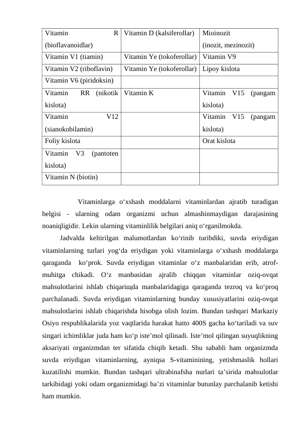 Vitamin
 
R
(bioflavanoidlar)
Vitamin D (kalsiferollar)
Mioinozit
(inozit, mezinozit)
Vitamin V1 (tiamin)
Vitamin Ye (tokoferollar)
Vitamin V9
Vitamin V2 (riboflavin)
Vitamin Ye (tokoferollar)
Lipoy kislota
Vitamin V6 (piridoksin)
Vitamin   RR  (nikotik
kislota)
Vitamin K
Vitamin  V15  (pangam
kislota)
Vitamin
 
V12
(sianokobilamin)
Vitamin  V15  (pangam
kislota)
Foliy kislota
Orat kislota
Vitamin  V3  (pantoten
kislota)
Vitamin N (biotin)
Vitaminlarga  o‘xshash  moddalarni  vitaminlardan  ajratib  turadigan
belgisi  -  ularning  odam  organizmi  uchun  almashinmaydigan  darajasining
noaniqligidir. Lekin ularning vitaminlilik belgilari aniq o‘rganilmokda. 
Jadvalda  keltirilgan  malumotlardan  ko‘rinib  turibdiki,  suvda  eriydigan
vitaminlarning turlari yog‘da eriydigan yoki vitaminlarga o‘xshash moddalarga
qaraganda  ko‘prok. Suvda eriydigan vitaminlar o‘z manbalaridan erib, atrof-
muhitga  chikadi.  O‘z  manbasidan  ajralib  chiqqan  vitaminlar  oziq-ovqat
mahsulotlarini ishlab chiqariщda manbalaridagiga qaraganda tezroq va ko‘proq
parchalanadi. Suvda eriydigan vitaminlarning bunday xususiyatlarini oziq-ovqat
mahsulotlarini ishlab chiqarishda hisobga olish lozim. Bundan tashqari Markaziy
Osiyo respublikalarida yoz vaqtlarida harakat hatto 400S gacha ko‘tariladi va suv
singari ichimliklar juda ham ko‘p iste’mol qilinadi. Iste’mol qilingan suyuqlikning
aksariyati organizmdan ter sifatida chiqib ketadi. Shu sababli ham organizmda
suvda  eriydigan  vitaminlarning,  ayniqsa  S-vitaminining,  yetishmaslik  hollari
kuzatilishi mumkin. Bundan tashqari ultrabinafsha nurlari ta’sirida mahsulotlar
tarkibidagi yoki odam organizmidagi ba’zi vitaminlar butunlay parchalanib ketishi
ham mumkin.
