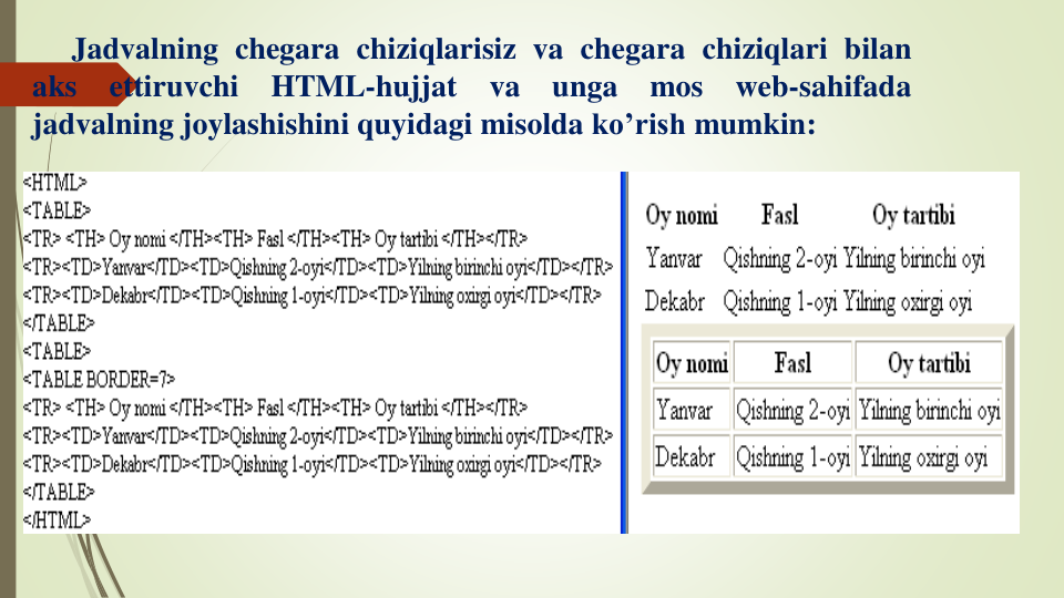 Jadvalning chegara chiziqlarisiz va chegara chiziqlari bilan
aks
ettiruvchi
HTML-hujjat
va
unga
mos
web-sahifada
jadvalning joylashishini quyidagi misolda ko’rish mumkin:
