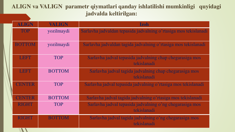 ALIGN
VALIGN
Izoh
TOP
yozilmaydi
Sarlavha jadvaldan tepasida jadvalning o’rtasiga mos tekislanadi
BOTTOM
yozilmaydi
Sarlavha jadvaldan tagida jadvalning o’rtasiga mos tekislanadi
LEFT
TOP
Sarlavha jadval tepasida jadvalning chap chegarasiga mos 
tekislanadi
LEFT
BOTTOM
Sarlavha jadval tagida jadvalning chap chegarasiga mos 
tekislanadi
CENTER
TOP
Sarlavha jadval tepasida jadvalning o’rtasiga mos tekislanadi
CENTER
BOTTOM
Sarlavha jadval tagida jadvalning o’rtasiga mos tekislanadi
RIGHT
TOP
Sarlavha jadval tepasida jadvalning o’ng chegarasiga mos 
tekislanadi
RIGHT
BOTTOM
Sarlavha jadval tagida jadvalning o’ng chegarasiga mos 
tekislanadi
ALIGN va VALIGN parametr qiymatlari qanday ishlatilishi mumkinligi   quyidagi 
jadvalda keltirilgan:
