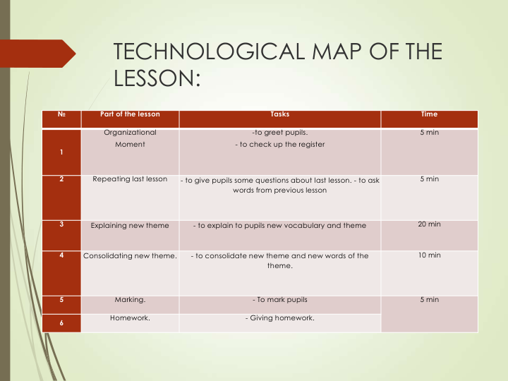 TECHNOLOGICAL MAP OF THE 
LESSON:
№
Part of the lesson
Tasks
Time
1
Organizational
Moment
-to greet pupils.
- to check up the register
5 min
2
Repeating last lesson
- to give pupils some questions about last lesson. - to ask 
words from previous lesson
5 min
3
Explaining new theme
- to explain to pupils new vocabulary and theme
20 min
4
Consolidating new theme.
- to consolidate new theme and new words of the 
theme.
10 min
5
Marking.
- To mark pupils
5 min
6
Homework.
- Giving homework.
