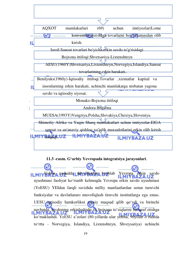 Ilmiybaza.uz 
19  
AQXOT 
mamlakarlari 
(69) 
uchun 
imtiyozlar(Lome 
konventisiyasi).EIga tovarlarni boj to'lamasdan olib 
kirish. 
Isroil.Sanoat tovarlari bo'yicha erkin savdo to'g'risidagi 
Bojxona ittifoqi:Shvetsariya-Lixtenshteyn 
AESU(1960Y)Shvetsariya,Lixtenshteyn,Norvegiya,Islandiya.Sanoat 
tovarlarining erkin harakati.. 
Benilyuks(1960y)-Iqtisodiy ittifoqi.Tovarlar ,xizmatlar kapital va 
insonlarning erkin harakati, uchinchi mamlakatga nisbatan yagona 
savdo va iqtisodiy siyosat. 
Monako-Bojxona ittifoqi 
Andora-Bojxona 
MUESA(1993Y)Vengriya,Polsha,Slovakiya,Chexiya,Sloveniya. 
Shimoliy Afrika va Yaqin Sharq mamlakatlari uchun imtiyozlar.EIGA 
sanoat va an'anaviy qishloq xo'jalik maxsulotlarini erkin olib kirish 
xuquqi..  
  
  
11.3 -rasm. Gʻarbiy Yevropada integratsiya jarayonlari.  
  
Ushbu xududda 60-yillardan boshlab Yevropa erkin savdo 
uyushmasi faoliyat koʻrsatib kelmoqda Yevropa erkin savdo uyushmasi 
(YeESU) YEIdan farqli ravishda milliy manfaatlardan ustun turuvchi 
funksiyalar va davlatlararo muvofiqlash tiruvchi institutlarga ega emas. 
UESU iqtisodiy hamkorlikni asosiy maqsad qilib qoʻydi va birinchi 
navbatda, savdoning erkinlashishi va bojxona toʻsiqlarini bartaraf etishga 
koʻmaklashdi. YeESU a’zolari (80-yillarda ular yettita, 90yillar oʻrtasida 
toʻrtta - Norvegiya, Islandiya, Lixtenshteyn, Shveysariya) uchinchi 
