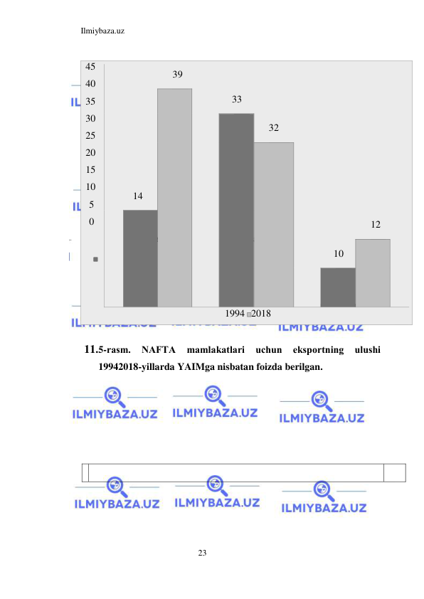 Ilmiybaza.uz 
23  
45 
40 
35 
30 
25 
20 
15 
10 
5 
0 
 
Мексика 
КанадаАҚШ 
1994 2018 
14 
39 
32 
10 
12 
 
33 
 
 
 
 
 
 
 
 
 
  
11.5-rasm. 
NАFTА 
mamlakatlari 
uchun 
eksportning 
ulushi 
19942018-yillarda YAIMga nisbatan foizda berilgan.  
  
  
  
  
  
    
  
