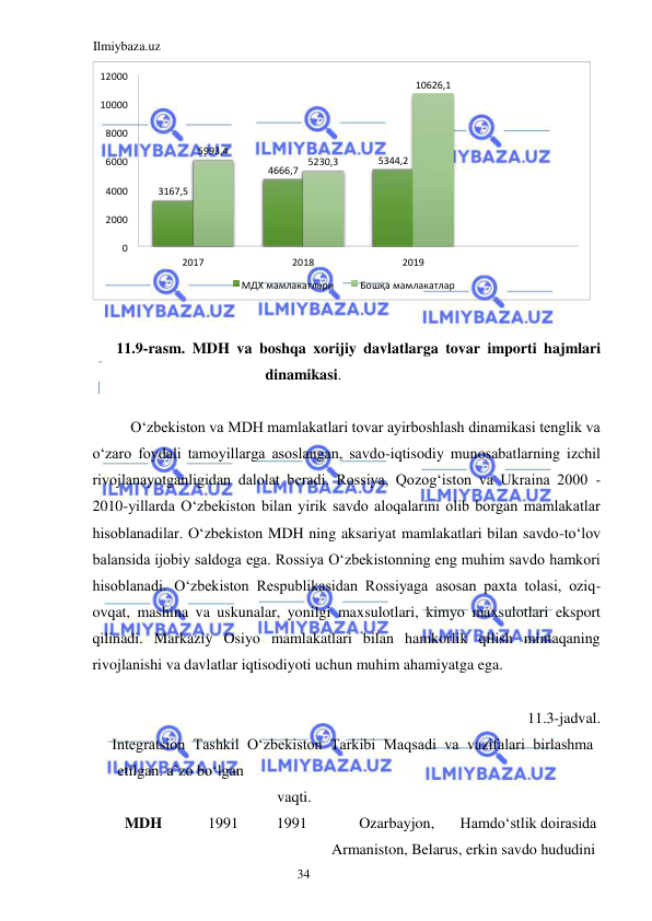 Ilmiybaza.uz 
34  
 
  
11.9-rasm. MDH va boshqa xorijiy davlatlarga tovar importi hajmlari 
dinamikasi.  
  
Oʻzbekiston va MDH mamlakatlari tovar ayirboshlash dinamikasi tenglik va 
oʻzaro foydali tamoyillarga asoslangan, savdo-iqtisodiy munosabatlarning izchil 
rivojlanayotganligidan dalolat beradi. Rossiya, Qozogʻiston va Ukraina 2000 - 
2010-yillarda Oʻzbekiston bilan yirik savdo aloqalarini olib borgan mamlakatlar 
hisoblanadilar. Oʻzbekiston MDH ning aksariyat mamlakatlari bilan savdo-toʻlov 
balansida ijobiy saldoga ega. Rossiya Oʻzbekistonning eng muhim savdo hamkori 
hisoblanadi. Oʻzbekiston Respublikasidan Rossiyaga asosan paxta tolasi, oziq-
ovqat, mashina va uskunalar, yonilgi maxsulotlari, kimyo maxsulotlari eksport 
qilinadi. Markaziy Osiyo mamlakatlari bilan hamkorlik qilish mintaqaning 
rivojlanishi va davlatlar iqtisodiyoti uchun muhim ahamiyatga ega.  
  
11.3-jadval.  
Integratsion Tashkil Oʻzbekiston Tarkibi Maqsadi va vazifalari birlashma 
etilgan. a’zo boʻlgan  
vaqti.  
 
MDH  
1991  
1991  
Ozarbayjon,  
Hamdoʻstlik doirasida  
 
  
Armaniston, Belarus, erkin savdo hududini  
  
3167,5 
4666,7 
5344,2 
5993,4 
5230,3 
10626,1 
0 
2000 
4000 
6000 
8000 
10000 
12000 
2017 
2018 
2019 
МДХ мамлакатлари 
Бошқа мамлакатлар 
