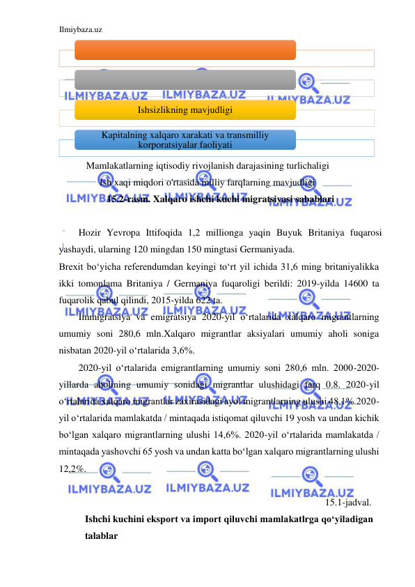 Ilmiybaza.uz 
 
Mamlakatlarning iqtisodiy rivojlanish darajasining turlichaligi 
Ish xaqi miqdori o'rtasida milliy farqlarning mavjudligi 
15.2-rasm. Xalqaro ishchi kuchi migratsiyasi sabablari  
  
Hozir Yevropa Ittifoqida 1,2 millionga yaqin Buyuk Britaniya fuqarosi 
yashaydi, ularning 120 mingdan 150 mingtasi Germaniyada.  
Brexit boʻyicha referendumdan keyingi toʻrt yil ichida 31,6 ming britaniyalikka 
ikki tomonlama Britaniya / Germaniya fuqaroligi berildi: 2019-yilda 14600 ta 
fuqarolik qabul qilindi, 2015-yilda 622 ta.  
Immigratsiya va emigratsiya 2020-yil oʻrtalarida xalqaro migrantlarning 
umumiy soni 280,6 mln.Xalqaro migrantlar aksiyalari umumiy aholi soniga 
nisbatan 2020-yil oʻrtalarida 3,6%.  
2020-yil oʻrtalarida emigrantlarning umumiy soni 280,6 mln. 2000-2020-
yillarda aholining umumiy sonidagi migrantlar ulushidagi farq 0.8. 2020-yil 
oʻrtalarida xalqaro migrantlar zaxirasidagi ayol migrantlarning ulushi 48,1%.2020-
yil oʻrtalarida mamlakatda / mintaqada istiqomat qiluvchi 19 yosh va undan kichik 
boʻlgan xalqaro migrantlarning ulushi 14,6%. 2020-yil oʻrtalarida mamlakatda / 
mintaqada yashovchi 65 yosh va undan katta boʻlgan xalqaro migrantlarning ulushi 
12,2%.  
  
15.1-jadval. 
Ishchi kuchini eksport va import qiluvchi mamlakatlrga qoʻyiladigan 
talablar  
  
Ishsizlikning mavjudligi 
Kapitalning xalqaro xarakati va transmilliy  
korporatsiyalar faoliyati 
