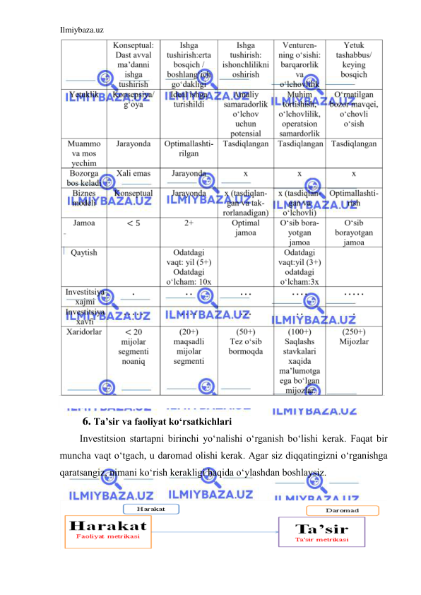 Ilmiybaza.uz 
 
 
6. Ta’sir va faoliyat koʻrsatkichlari  
Investitsion startapni birinchi yoʻnalishi oʻrganish boʻlishi kerak. Faqat bir 
muncha vaqt oʻtgach, u daromad olishi kerak. Agar siz diqqatingizni oʻrganishga 
qaratsangiz, nimani koʻrish kerakligi haqida oʻylashdan boshlaysiz.  
  
  
