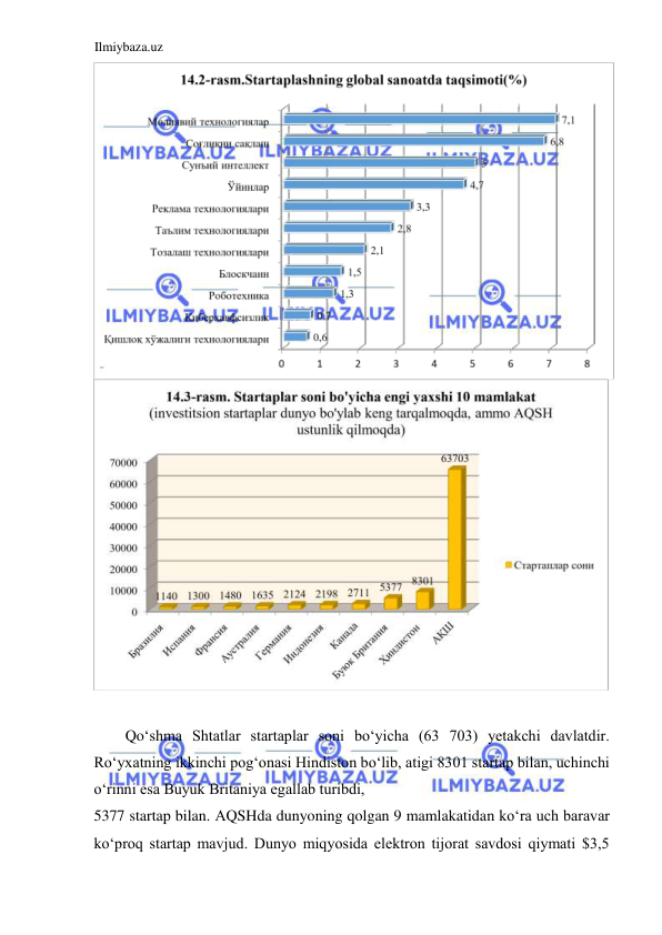 Ilmiybaza.uz 
 
 
  
Qoʻshma Shtatlar startaplar soni boʻyicha (63 703) yetakchi davlatdir. 
Roʻyxatning ikkinchi pogʻonasi Hindiston boʻlib, atigi 8301 startap bilan, uchinchi 
oʻrinni esa Buyuk Britaniya egallab turibdi,  
5377 startap bilan. АQSHda dunyoning qolgan 9 mamlakatidan koʻra uch baravar 
koʻproq startap mavjud. Dunyo miqyosida elektron tijorat savdosi qiymati $3,5 
