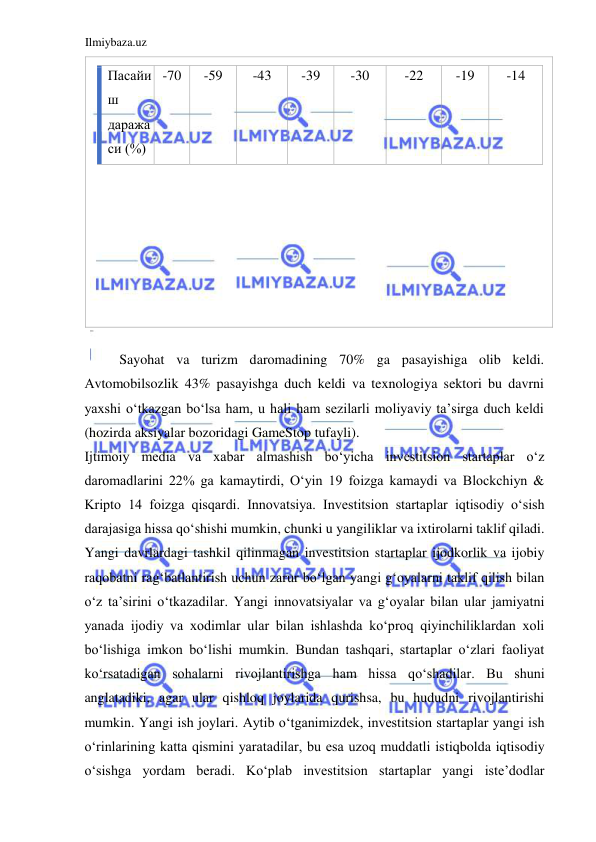 Ilmiybaza.uz 
 
Пасайи
ш 
даража
си (%) 
-70 
-59 
-43 
-39 
-30 
-22 
-19 
-14 
 
  
Sayohat va turizm daromadining 70% ga pasayishiga olib keldi. 
Аvtomobilsozlik 43% pasayishga duch keldi va texnologiya sektori bu davrni 
yaxshi oʻtkazgan boʻlsa ham, u hali ham sezilarli moliyaviy ta’sirga duch keldi 
(hozirda aksiyalar bozoridagi GameStop tufayli).  
Ijtimoiy media va xabar almashish boʻyicha investitsion startaplar oʻz 
daromadlarini 22% ga kamaytirdi, Oʻyin 19 foizga kamaydi va Blockchiyn & 
Kripto 14 foizga qisqardi. Innovatsiya. Investitsion startaplar iqtisodiy oʻsish 
darajasiga hissa qoʻshishi mumkin, chunki u yangiliklar va ixtirolarni taklif qiladi. 
Yangi davrlardagi tashkil qilinmagan investitsion startaplar ijodkorlik va ijobiy 
raqobatni ragʻbatlantirish uchun zarur boʻlgan yangi gʻoyalarni taklif qilish bilan 
oʻz ta’sirini oʻtkazadilar. Yangi innovatsiyalar va gʻoyalar bilan ular jamiyatni 
yanada ijodiy va xodimlar ular bilan ishlashda koʻproq qiyinchiliklardan xoli 
boʻlishiga imkon boʻlishi mumkin. Bundan tashqari, startaplar oʻzlari faoliyat 
koʻrsatadigan sohalarni rivojlantirishga ham hissa qoʻshadilar. Bu shuni 
anglatadiki, agar ular qishloq joylarida qurishsa, bu hududni rivojlantirishi 
mumkin. Yangi ish joylari. Аytib oʻtganimizdek, investitsion startaplar yangi ish 
oʻrinlarining katta qismini yaratadilar, bu esa uzoq muddatli istiqbolda iqtisodiy 
oʻsishga yordam beradi. Koʻplab investitsion startaplar yangi iste’dodlar 
