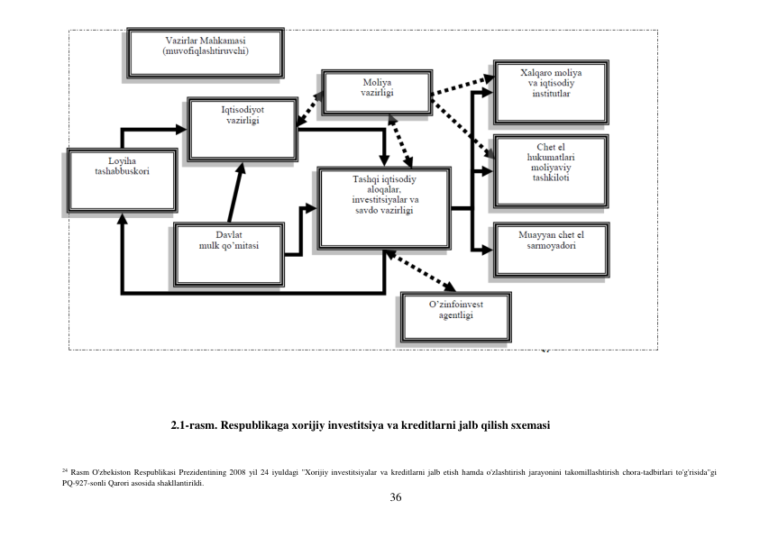 36 
 
 
 
 
 
 
 
 
2.1-rasm. Respublikaga xorijiy investitsiya va kreditlarni jalb qilish sxemasi 
 
 
24 Rasm O'zbekiston Respublikasi Prezidentining 2008 yil 24 iyuldagi "Xorijiy investitsiyalar va kreditlarni jalb etish hamda o'zlashtirish jarayonini takomillashtirish chora-tadbirlari to'g'risida"gi 
PQ-927-sonli Qarori asosida shakllantirildi. 
