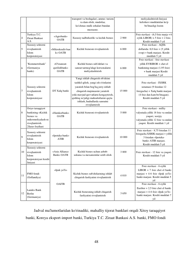 48 
 
 
 
 
transport va boshqalar), ammo: turizm 
va dam olish; mudofaa; 
 
moliyalashtirish liniyasi 
kelishuvi muddatidan ko'p 
ko'chmas mulk sohalari bundan 
bo'lmasligi lozim 
mustasno. 
 
 
4 
Turkiya T.C. 
Ziraat Bankasi 
A.S. 
«Agrobank» 
OATB 
 
Xususiy tadbirkorlik va kichik biznes 
 
2 900 
Foiz stavkasi - (6,5 foiz marja + 6 
oylik LIBOR) x 5 foiz + 2 foiz. 
Kredit muddati 5 yil 
 
5 
Xususiy sektorni 
 
«Mikrokredit-ban 
k» OATB 
 
Kichik biznesni rivojlantirish 
 
6 000 
Foiz stavkasi - AQSh 
rivojlantirish 
Islom 
korporatsiyasi 
dollarida: 8,0 foiz + (5 yillik 
svop) + bank marjasi. Kredit 
muddati 5 yil 
 
 
6 
 
 
 
 
 
6 000 
Foiz stavkasi - foiz stavkasi 
"Kommertsbank" 
«O'zsanoat- 
Kichik biznes sub'ektlari va 
yillik EVRIBOR + chet el 
(Germaniya 
qurilishbank» 
sanoat tarmog'idagi korxonalarni 
bankining marjasi (1,95 foiz) 
banki) 
OATB 
moliyalashtirish 
+ bank marjasi Kredit 
muddati 5 yil 
 
 
 
7 
 
 
 
 
DT Xalq banki 
Yangi ishlab chiqarish ob'ektini 
 
 
 
15 000 
 
 
tashkil qilish, yangi ish o'rinlarini 
Foiz stavkasi - IXSRK 
Xususiy sektorni 
yaratish bilan bog'liq joriy ishlab 
ustamasi (9 foizdan 12 
rivojlantirish 
Islom 
korporatsiyasi 
chiqarish majmuasini yaratish 
yoki mavjud quvvatlarni kengaytirish, 
qishloq xo'jaligi mahsulotlarini qayta 
ishlash, hududlarda sanoatni 
rivojlantirish 
foizgacha) + Xalq banki marjasi 
(4 foiz dan kam bo'lmagan). 
Kredit muddati 5 yil 
 
8 
Osiyo taraqqiyot 
 
«Hamkorbank» 
OATB 
 
Kichik biznesni rivojlantirish 
 
5 000 
Foiz stavkasi - milliy 
bankining «Kichik 
biznes va 
mikromoliyalash-ni 
rivojlantirish. 
2faza» loyihasi 
valyutada yillik 18 foiz va undan 
yuqori; xorijiy 
valyutada yillik 12 foiz va undan 
yuqori. Kredit muddati 1 yil 
 
 
9 
Xususiy sektorni 
rivojlantirish 
Islom 
korporatsiyasi 
 
«Ipoteka-bank» 
ATIB 
 
 
Kichik biznesni rivojlantirish 
 
 
10 000 
Foiz stavkasi - 8,75 foizdan 11 
foizgacha XSRIK marjasi + yillik 
3 foizdan «Ipoteka- 
bank» ATIB marjasi. 
Kredit muddati 5 yil 
 
10 
Xususiy sektorni 
 
 
 
3 800 
 
Foiz stavkasi - 12 foiz va yuqori. 
Kredit muddati 5 yil 
rivojlantirish 
Islom 
korporatsiyasi kredit 
liniyasi 
«Asia Alliance 
Kichik biznes uchun asbob- 
Bank» OATB 
uskuna va mexanizmlar sotib olish 
 
 
11 
 
 
FMO fondi 
(Gollandiya) 
 
 
 
Kichik biznes sub'ektlarining ishlab 
chiqarish faoliyatini rivojlantirish 
 
 
4 810 
Foiz stavkasi - 6 oylik 
«Ipak yo'li» 
LIBOR + 7 foiz chet el banki 
marjasi + 4-6 foiz «Ipak yo'li» 
banki marjasi. Kredit muddati 5 
yil 
 
 
12 
 
Landes Bank 
Berlin 
(Germaniya) 
OAITB 
 
 
Kichik biznesning ishlab chiqarish 
faoliyatini rivojlantirish 
 
 
3 650 
Foiz stavkasi - 6 oylik 
 
Euribor + 2,5 foiz chet el banki 
marjasi + 4-6 foiz «Ipak yo'li» 
banki marjasi. Kredit muddati 7 
yil 
 
 
Jadval ma'lumotlaridan ko'rinadiki, mahalliy tijorat banklari orqali Xitoy taraqqiyot 
banki, Koreya eksport-import banki, Turkiya T.C. Ziraat Bankasi A.S. banki, FMO fondi 
