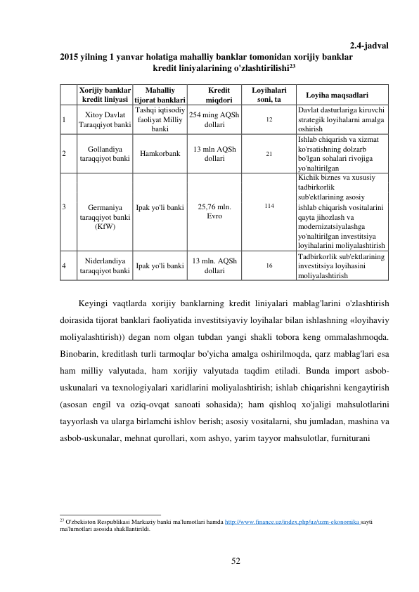 52 
 
2.4-jadval 
2015 yilning 1 yanvar holatiga mahalliy banklar tomonidan xorijiy banklar 
kredit liniyalarining o'zlashtirilishi23 
 
 
Xorijiy banklar 
kredit liniyasi 
Mahalliy 
tijorat banklari 
Kredit 
miqdori 
Loyihalari 
soni, ta 
Loyiha maqsadlari 
 
1 
Xitoy Davlat 
Taraqqiyot banki 
Tashqi iqtisodiy 
faoliyat Milliy 
banki 
254 ming AQSh 
dollari 
 
12 
Davlat dasturlariga kiruvchi 
strategik loyihalarni amalga 
oshirish 
 
2 
 
Gollandiya 
taraqqiyot banki 
 
Hamkorbank 
 
13 mln AQSh 
dollari 
 
 
21 
Ishlab chiqarish va xizmat 
ko'rsatishning dolzarb 
bo'lgan sohalari rivojiga 
yo'naltirilgan 
 
 
 
3 
 
 
 
Germaniya 
taraqqiyot banki 
(KfW) 
 
 
 
Ipak yo'li banki 
 
 
 
25,76 mln. 
Evro 
 
 
 
114 
Kichik biznes va xususiy 
tadbirkorlik 
sub'ektlarining asosiy 
ishlab chiqarish vositalarini 
qayta jihozlash va 
modernizatsiyalashga 
yo'naltirilgan investitsiya 
loyihalarini moliyalashtirish 
 
4 
Niderlandiya 
taraqqiyot banki 
 
Ipak yo'li banki 13 mln. AQSh 
dollari 
 
16 
Tadbirkorlik sub'ektlarining 
investitsiya loyihasini 
moliyalashtirish 
 
Keyingi vaqtlarda xorijiy banklarning kredit liniyalari mablag'larini o'zlashtirish 
doirasida tijorat banklari faoliyatida investitsiyaviy loyihalar bilan ishlashning «loyihaviy 
moliyalashtirish)) degan nom olgan tubdan yangi shakli tobora keng ommalashmoqda. 
Binobarin, kreditlash turli tarmoqlar bo'yicha amalga oshirilmoqda, qarz mablag'lari esa 
ham milliy valyutada, ham xorijiy valyutada taqdim etiladi. Bunda import asbob-
uskunalari va texnologiyalari xaridlarini moliyalashtirish; ishlab chiqarishni kengaytirish 
(asosan engil va oziq-ovqat sanoati sohasida); ham qishloq xo'jaligi mahsulotlarini 
tayyorlash va ularga birlamchi ishlov berish; asosiy vositalarni, shu jumladan, mashina va 
asbob-uskunalar, mehnat qurollari, xom ashyo, yarim tayyor mahsulotlar, furniturani 
 
 
 
 
 
 
 
 
23 O'zbekiston Respublikasi Markaziy banki ma'lumotlari hamda http://www.finance.uz/index.php/uz/uzm-ekonomika sayti 
ma'lumotlari asosida shakllantirildi. 
