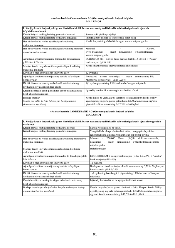 91 
 
«Asaka» bankda Commerzbank AG (Germaniya) kredit liniyasi bo'yicha 
MA'LUMOT 
 
L Xorijiy kredit liniyasi yoki grant hisobidan kichik biznes va xususiy tadbirkorlik sub'ektlariga kredit ajratish 
to'g'risida ma'lumot 
Kredit liniyasi mablag'larining yo'naltirish sohasi 
Sanoat yoki qishloq xo'jaligi 
Kredit liniyasi mablag'larining yo'naltirish maqsadi 
Import asbob-uskuna va texnologiya sotib olish 
Har bir loyiha bo 'yicha ajratiladigan kreditning 
maksimal summasi 
Kredit liniyasining o'zlashtirilmagan summa miqdorigacha 
Har bir loyiha bo 'yicha ajratiladigan kreditning minimal 
va maksimal summasi 
Minimal 
- 
500 000 
Evro, Maksimal 
- 
kredit 
liniyasining 
o'zlashtirilmagan 
summa miqdorigacha. 
Ajratilgan kredit uchun mijoz tomonidan to'lanadigan 
yillik foiz to' lovlari 
EUROIBOR 6M + xorijiy bank marjasi (yillik 1.5-2.5%) + "Asaka" 
bank marjasi (yillik 4%) 
Mazkur kredit liniya hisobidan ajratiladigan kredining 
maksimal muddati 
Kredit shartnomasida individual tarzda kelishiladi 
Loyiha bo 'yicha beriladigan imtiyozli davr 
12 oygacha 
Ajratilgan kredit uchun mijozning bankka to'laydigan 
komissiyalari 
Boshqaruv 
uchun   komissiya   - 
kredit 
summasining 1%; 
Majburiyat komissiyasi - yillik 0,25% 
Kichik biznes va xususiy tadbirkorlik sub'ektlarining 
loyihani moliyalashtirishdagi ulushi 
1) Loyiha qiymatining 15%dan kam bo'lmagan miqdorda 
Kredit hisobidan xarid qilinadigan asbob-uskunalarning 
kelib chiqish mamlakati 
Iqtisodiy hamkorlik va taraqqiyot tashkiloti a'zosi 
Boshqa shartlar 
(ushbu jadvalda ko 'zda tutilmagan boshqa muhim 
shartlar ko 'rsatiladi) 
Kredit liniya bo'yicha garov ta'minoti sifatida Eksport kredit Milliy 
agentligining sug'urta polisi qatnashadi, EKMA tomonidan sug'urta 
qiymati kredit summasining 8-12,5% tashkil qiladi 
 
«Asaka» bankda LANDESBANK AG (Germaniya) kredit liniyasi bo'yicha 
MA'LUMOT 
 
L Xorijiy kredit liniyasi yoki grant hisobidan kichik biznes va xususiy tadbirkorlik sub'ektlariga kredit ajratish to'g'risida 
ma'lumot 
Kredit liniyasi mablag'larining yo'naltirish sohasi 
Sanoat yoki qishloq xo'jaligi. 
Kredit liniyasi mablag'larining yo'naltirish maqsadi 
Yangi ishlab chiqarishni tashkil etish,   kengaytirish yoki/va 
rekonstruktsiya qilishga yo'naltirilgan ekportbop loyiha. 
Har bir loyiha bo 'yicha ajratiladigan kreditning minimal va 
maksimal summasi 
Minimal 
- 
250,000 
Evro 
(AQSh 
doll. ekvivalentida; 
Maksimal 
- 
kredit 
liniyasining 
o'zlashtirilmagan summa 
miqdorigacha 
Mazkur kredit liniya hisobidan ajratiladigan kredining 
maksimal muddati 
Belgilanmagan 
Ajratilgan kredit uchun mijoz tomonidan to 'lanadigan yillik 
foiz to'lovlari 
EUROIBOR 6M + xorijiy bank marjasi (yillik 1.5-2.5%) + "Asaka" 
bank marjasi (yillik 4%) 
Loyiha bo 'yicha beriladigan imtiyozli davr 
12 oygacha 
Ajratilgan kredit uchun mijozning bankka to'laydigan 
komissiyalari 
Boshqaruv uchun komissiya - kredit summasining 0,50%; Majburiyat 
komissiyasi - yillik 0,25% 
Kichik biznes va xususiy tadbirkorlik sub'ektlarining 
loyihani moliyalashtirishdagi ulushi 
1) Loyihaning boshlang'ich qiymatining 15%dan kam bo'lmagan 
miqdorda 
Kredit hisobidan xarid qilinadigan asbob-uskunalarning 
kelib chiqish mamlakati 
Iqtisodiy hamkorlik va taraqqiyot tashkiloti a'zosi 
Boshqa shartlar (ushbu jadvalda ko'zda tutilmagan boshqa 
muhim shartlar ko 'rsatiladi) 
Kredit liniya bo'yicha garov ta'minoti sifatida Eksport kredit Milliy 
agentligining sug'urta polisi qatnashadi, EKMA tomonidan sug'urta 
qiymati kredit summasining 8-12,5% tashkil qiladi 
