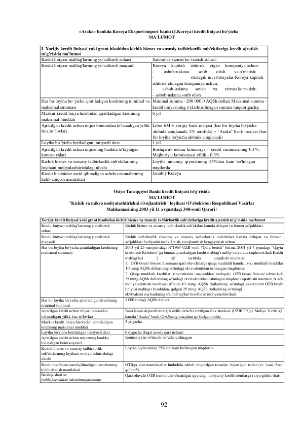 92 
 
«Asaka» bankda Koreya Eksport-import banki (J.Koreya) kredit liniyasi bo'yicha 
MA'LUMOT 
 
I. Xorijiy kredit liniyasi yoki grant hisobidan kichik biznes va xususiy tadbirkorlik sub'ektlariga kredit ajratish 
to'g'risida ma'lumot 
Kredit liniyasi mablag'larining yo'naltirish sohasi 
Sanoat va xizmat ko 'rsatish sohasi. 
Kredit liniyasi mablag'larining yo'naltirish maqsadi 
Koreya 
kapitali 
ishtirok 
etgan 
kompaniya uchun: 
- 
asbob-uskuna 
sotib 
olish 
va o'rnatish; 
- 
strategik investitsiyalar Koreya kapitali 
ishtirok etmagan kompaniya uchun: 
- 
asbob-uskuna 
sotish 
va 
xizmat ko'rsatish; 
- asbob-uskuna sotib olish 
Har bir loyiha bo 'yicha ajratiladigan kreditning minimal va 
maksimal summasi 
Minimal summa - 200 000,0 AQSh dollari Maksimal summa - 
kredit liniyasining o'zlashtirilmagan summa miqdorigacha. 
Mazkur kredit liniya hisobidan ajratiladigan kredining 
maksimal muddati 
6 yil 
Ajratilgan kredit uchun mijoz tomonidan to'lanadigan yillik 
foiz to' lovlari 
Libor 6M + xorijiy bank marjasi (har bir loyiha bo'yicha 
alohida aniqlanadi, 2% atrofida) + "Asaka" bank marjasi (har 
bir loyiha bo'yicha alohida aniqlanadi) 
Loyiha bo 'yicha beriladigan imtiyozli davr 
1 yil 
Ajratilgan kredit uchun mijozning bankka to'laydigan 
komissiyalari 
Boshqaruv uchun komissiya - kredit summasining 0,1%; 
Majburiyat komissiyasi yillik - 0,3% 
Kichik biznes va xususiy tadbirkorlik sub'ektlarining 
loyihani moliyalashtirishdagi ulushi 
Loyiha umumiy qiymatining 25%dan kam bo'lmagan 
miqdorda 
Kredit hisobidan xarid qilinadigan asbob-uskunalarning 
kelib chiqish mamlakati 
Janubiy Koreya 
 
Osiyo Taraqqiyot Banki kredit liniyasi to'g'risida 
MA'LUMOT 
"Kichik va mikro moliyalashtirishni rivojlantirish" loyihasi (O'zbekiston Respublikasi Vazirlar 
Mahkamasining 2003 yil 11 avgustdagi 348-sonli Qarori) 
 
Xorijiy kredit liniyasi yoki grant hisobidan kichik biznes va xususiy tadbirkorlik sub'ektlariga kredit ajratish to'g'risida ma'lumot 
Kredit liniyasi mablag'larining yo'naltirish 
sohasi 
Kichik biznes va xususiy tadbirkorlik sub'ektlari hamda dehqon va fermer xo'jaliklari 
Kredit liniyasi mablag'larining yo'naltirish 
maqsadi 
Kichik tadbirkorlik (biznes) va xususiy tadbirkorlik sub'ektlari hamda dehqon va fermer 
xo'jaliklari faoliyatini tashkil etish, rivojlantirish kengaytirish uchun 
Har bir loyiha bo'yicha ajratiladigan kreditning 
maksimal summasi 
2003 yil 25 sentyabrdagi N°1963-UZB-sonli "Qarz berish" bitimi, 2004 yil 7 iyundagi "Qayta 
kreditlash Kelishuvi"ga binoan ajratiladigan kredit mablag'i milliy valyutada taqdim etiladi Kredit 
mablag'lari 
2 
xil 
tartibda 
ajratilishi mumkin: 
1. OTB kredit liniyasi hisobidan qarz oluvchilarga qisqa muddatli hamda uzoq muddatli kreditlar 
10 ming AQSh dollarining so'mdagi ekvivalentidan oshmagan miqdorida; 
2. Qisqa muddatli kreditlar (investitsion maqsaddan tashqari) OTB kredit liniyasi ishtirokida 
35 ming AQSh dollarining so'mdagi ekvivalentidan oshmagan miqdorda ajratilishi mumkin, bunda 
moliyalashtirish manbaasi sifatida 10 ming AQSh dollarining so'mdagi ekvivalenti OTB kredit 
liniyasi mablag'i hisobidan, qolgan 25 ming AQSh dollarining so'mdagi 
ekvivalenti esa bankning o'z mablag'lari hisobidan moliyalashtiriladi. 
Har bir loyiha bo'yicha ajratiladigan kreditning 
minimal summasi 
1 000 (ming) AQSh dollari. 
Ajratilgan kredit uchun mijoz tomonidan 
to'lanadigan yillik foiz to'lovlari 
Banklararo depozitlarning 6 oylik o'rtacha tortilgan foiz stavkasi (UZIBOR)ga Moliya Vazirligi 
hamda "Asaka" bank (OAJ)ning marjalari qo'shilgan holda 
Mazkur kredit liniya hisobidan ajratiladigan 
kredining maksimal muddati 
3 yilgacha 
Loyiha bo'yicha beriladigan imtiyozli davr 
6 oygacha (faqat asosiy qarz uchun) 
Ajratilgan kredit uchun mijozning bankka 
to'laydigan komissiyalari 
Komissiyalar to'lanishi ko'zda tutilmagan 
Kichik biznes va xususiy tadbirkorlik 
sub'ektlarining loyihani moliyalashtirishdagi 
ulushi 
Loyiha qiymatining 25%dan kam bo'lmagan miqdorda 
Kredit hisobidan xarid qilinadigan tovarlarning 
kelib chiqish mamlakati 
OTBga a'zo mamlakatlar hududida ishlab chiqarilgan tovarlar, bajarilgan ishlar (ro 'yxati ilova 
qilinadi) 
Boshqa shartlar 
(ushbu jadvalda ko 'zda tutilmagan boshqa 
Qarz oluvchi OTB tomonidan o'rnatilgan quyidagi moliyaviy koeffitsientlarga rioya qilishi shart: 
