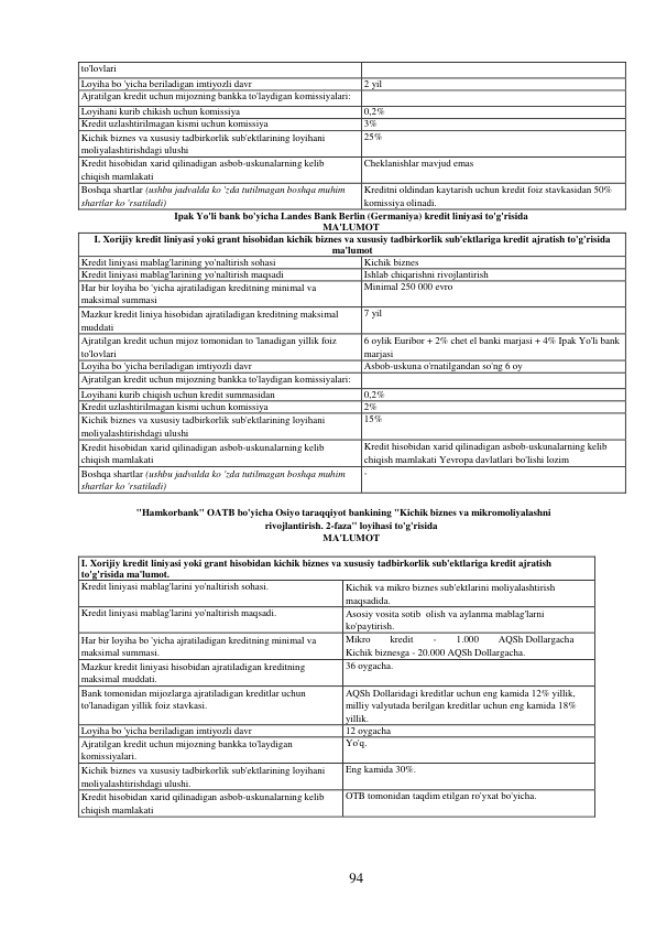 94 
 
to'lovlari 
 
Loyiha bo 'yicha beriladigan imtiyozli davr 
2 yil 
Ajratilgan kredit uchun mijozning bankka to'laydigan komissiyalari: 
 
Loyihani kurib chikish uchun komissiya 
0,2% 
Kredit uzlashtirilmagan kismi uchun komissiya 
3% 
Kichik biznes va xususiy tadbirkorlik sub'ektlarining loyihani 
moliyalashtirishdagi ulushi 
25% 
Kredit hisobidan xarid qilinadigan asbob-uskunalarning kelib 
chiqish mamlakati 
Cheklanishlar mavjud emas 
Boshqa shartlar (ushbu jadvalda ko 'zda tutilmagan boshqa muhim 
shartlar ko 'rsatiladi) 
Kreditni oldindan kaytarish uchun kredit foiz stavkasidan 50% 
komissiya olinadi. 
Ipak Yo'li bank bo'yicha Landes Bank Berlin (Germaniya) kredit liniyasi to'g'risida 
MA'LUMOT 
I. Xorijiy kredit liniyasi yoki grant hisobidan kichik biznes va xususiy tadbirkorlik sub'ektlariga kredit ajratish to'g'risida 
ma'lumot 
Kredit liniyasi mablag'larining yo'naltirish sohasi 
Kichik biznes 
Kredit liniyasi mablag'larining yo'naltirish maqsadi 
Ishlab chiqarishni rivojlantirish 
Har bir loyiha bo 'yicha ajratiladigan kreditning minimal va 
maksimal summasi 
Minimal 250 000 evro 
Mazkur kredit liniya hisobidan ajratiladigan kreditning maksimal 
muddati 
7 yil 
Ajratilgan kredit uchun mijoz tomonidan to 'lanadigan yillik foiz 
to'lovlari 
6 oylik Euribor + 2% chet el banki marjasi + 4% Ipak Yo'li bank 
marjasi 
Loyiha bo 'yicha beriladigan imtiyozli davr 
Asbob-uskuna o'rnatilgandan so'ng 6 oy 
Ajratilgan kredit uchun mijozning bankka to'laydigan komissiyalari: 
 
Loyihani kurib chiqish uchun kredit summasidan 
0,2% 
Kredit uzlashtirilmagan kismi uchun komissiya 
2% 
Kichik biznes va xususiy tadbirkorlik sub'ektlarining loyihani 
moliyalashtirishdagi ulushi 
15% 
Kredit hisobidan xarid qilinadigan asbob-uskunalarning kelib 
chiqish mamlakati 
Kredit hisobidan xarid qilinadigan asbob-uskunalarning kelib 
chiqish mamlakati Yevropa davlatlari bo'lishi lozim 
Boshqa shartlar (ushbu jadvalda ko 'zda tutilmagan boshqa muhim 
shartlar ko 'rsatiladi) 
- 
 
"Hamkorbank" OATB bo'yicha Osiyo taraqqiyot bankining "Kichik biznes va mikromoliyalashni 
rivojlantirish. 2-faza" loyihasi to'g'risida 
MA'LUMOT 
 
I. Xorijiy kredit liniyasi yoki grant hisobidan kichik biznes va xususiy tadbirkorlik sub'ektlariga kredit ajratish 
to'g'risida ma'lumot. 
Kredit liniyasi mablag'larini yo'naltirish sohasi. 
Kichik va mikro biznes sub'ektlarini moliyalashtirish 
maqsadida. 
Kredit liniyasi mablag'larini yo'naltirish maqsadi. 
Asosiy vosita sotib olish va aylanma mablag'larni 
ko'paytirish. 
Har bir loyiha bo 'yicha ajratiladigan kreditning minimal va 
maksimal summasi. 
Mikro 
kredit 
- 
1.000 
AQSh Dollargacha 
Kichik biznesga - 20.000 AQSh Dollargacha. 
Mazkur kredit liniyasi hisobidan ajratiladigan kreditning 
maksimal muddati. 
36 oygacha. 
Bank tomonidan mijozlarga ajratiladigan kreditlar uchun 
to'lanadigan yillik foiz stavkasi. 
AQSh Dollaridagi kreditlar uchun eng kamida 12% yillik, 
milliy valyutada berilgan kreditlar uchun eng kamida 18% 
yillik. 
Loyiha bo 'yicha beriladigan imtiyozli davr 
12 oygacha 
Ajratilgan kredit uchun mijozning bankka to'laydigan 
komissiyalari. 
Yo'q. 
Kichik biznes va xususiy tadbirkorlik sub'ektlarining loyihani 
moliyalashtirishdagi ulushi. 
Eng kamida 30%. 
Kredit hisobidan xarid qilinadigan asbob-uskunalarning kelib 
chiqish mamlakati 
OTB tomonidan taqdim etilgan ro'yxat bo'yicha. 
