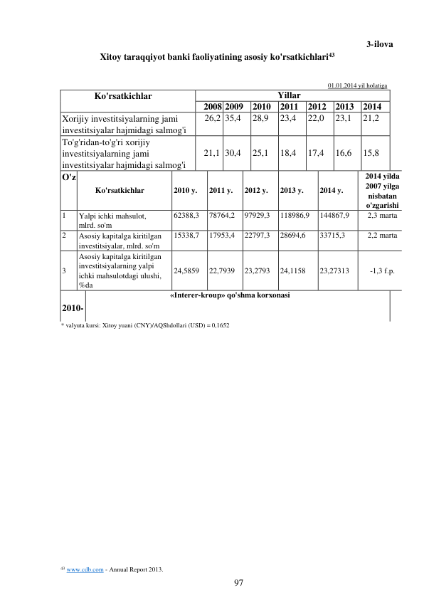 43 www.cdb.com - Annual Report 2013. 
97 
 
 
Xitoy taraqqiyot banki faoliyatining asosiy ko'rsatkichlari43 
3- ilova 
 
01.01.2014 yil holatiga 
Ko'rsatkichlar 
Yillar 
 
2008 2009 2010 2011 2012 2013 2014 
Xorijiy investitsiyalarning jami 
investitsiyalar hajmidagi salmog'i 
26,2 35,4 
28,9 
23,4 
22,0 
23,1 
21,2 
To'g'ridan-to'g'ri xorijiy 
investitsiyalarning jami 
investitsiyalar hajmidagi salmog'i 
 
21,1 
 
30,4 
 
25,1 
 
18,4 
 
17,4 
 
16,6 
 
15,8 
O'z  
Ko'rsatkichlar 
 
2010 y. 
 
2011 y. 
 
2012 y. 
 
2013 y. 
 
2014 y. 
2014 yilda 
2007 yilga 
nisbatan 
o'zgarishi 
1 
Yalpi ichki mahsulot, 
mlrd. so'm 
62388,3 
78764,2 
97929,3 
118986,9 
144867,9 
2,3 marta 
2 
Asosiy kapitalga kiritilgan 
investitsiyalar, mlrd. so'm 
15338,7 
17953,4 
22797,3 
28694,6 
33715,3 
2,2 marta 
 
3 
Asosiy kapitalga kiritilgan 
investitsiyalarning yalpi 
ichki mahsulotdagi ulushi, 
%da 
 
24,5859 
 
22,7939 
 
23,2793 
 
24,1158 
 
23,27313 
 
-1,3 f.p. 
 
2010- 
«Interer-kroup» qo'shma korxonasi 
 
* valyuta kursi: Xitoy yuani (CNY)/AQShdollari (USD) = 0,1652 
