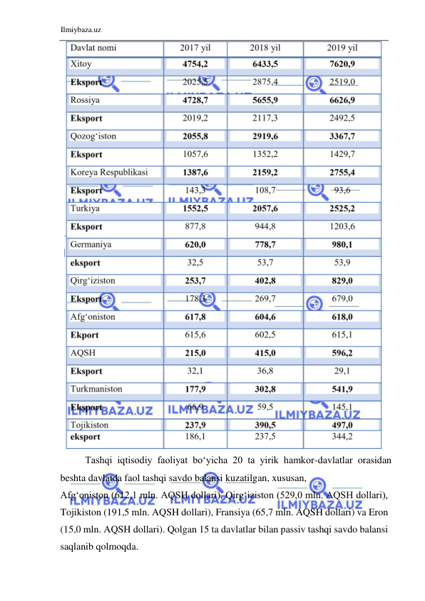 Ilmiybaza.uz 
 
 
Tashqi iqtisodiy faoliyat boʻyicha 20 ta yirik hamkor-davlatlar orasidan 
beshta davlatda faol tashqi savdo balansi kuzatilgan, xususan,  
Afgʻoniston (612,1 mln. AQSH dollari), Qirgʻiziston (529,0 mln. AQSH dollari), 
Tojikiston (191,5 mln. AQSH dollari), Fransiya (65,7 mln. AQSH dollari) va Eron 
(15,0 mln. AQSH dollari). Qolgan 15 ta davlatlar bilan passiv tashqi savdo balansi 
saqlanib qolmoqda.  
