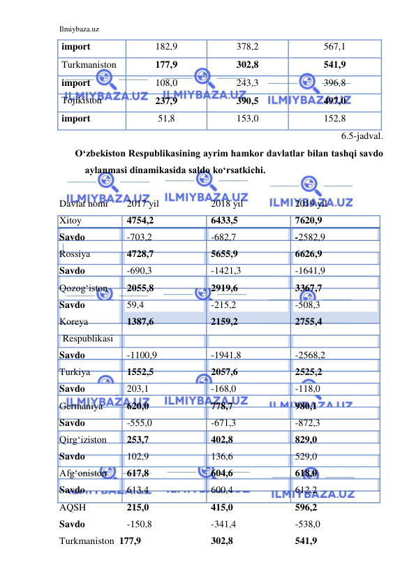 Ilmiybaza.uz 
 
import  
182,9  
378,2  
567,1  
Turkmaniston   
177,9  
302,8  
541,9  
import  
108,0  
243,3  
396,8  
Tojikiston   
237,9  
390,5  
497,0  
import  
51,8  
153,0  
152,8  
6.5-jadval.  
Oʻzbekiston Respublikasining ayrim hamkor davlatlar bilan tashqi savdo 
aylanmasi dinamikasida saldo koʻrsatkichi.  
  
Davlat nomi   
2017 yil  
2018 yil  
2019 yil  
Xitoy   
4754,2  
6433,5   
7620,9   
Savdo  
-703,2  
-682,7   
-2582,9  
Rossiya  
4728,7  
5655,9   
6626,9   
Savdo  
-690,3  
-1421,3  
-1641,9   
Qozogʻiston   
2055,8  
2919,6   
3367,7  
Savdo  
59,4   
-215,2   
-508,3   
Koreya  
1387,6   
2159,2   
2755,4  
Respublikasi    
Savdo  
-1100,9   
-1941,8   
-2568,2   
Turkiya   
1552,5   
2057,6   
2525,2   
Savdo  
203,1   
-168,0  
-118,0   
Germaniya   
620,0  
778,7   
980,1   
Savdo   
-555,0  
-671,3  
-872,3   
Qirgʻiziston  
253,7  
402,8   
829,0   
Savdo  
102,9   
136,6  
529,0   
Afgʻoniston    
617,8   
604,6   
618,0   
Savdo  
613,4   
600,4   
612,2   
AQSH  
215,0   
415,0   
596,2   
Savdo  
-150,8   
-341,4   
-538,0  
Turkmaniston  177,9  
302,8  
541,9  
