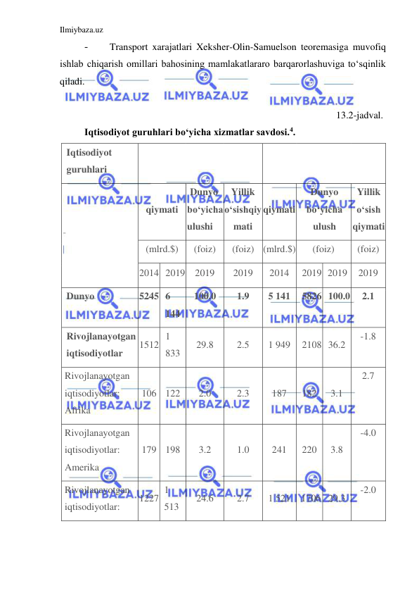 Ilmiybaza.uz 
 
- 
Transport xarajatlari Xeksher-Olin-Samuelson teoremasiga muvofiq 
ishlab chiqarish omillari bahosining mamlakatlararo barqarorlashuviga toʻsqinlik 
qiladi.  
  
13.2-jadval.  
Iqtisodiyot guruhlari boʻyicha xizmatlar savdosi.4.  
Iqtisodiyot 
guruhlari  
Eksport  
 
 
Import  
 
 
  
qiymati  
Dunyo 
boʻyicha 
ulushi  
Yillik 
oʻsishqiy 
mati  
qiymati  
Dunyo 
boʻyicha 
ulush  
Yillik 
oʻsish 
qiymati  
(mlrd.$)  
(foiz)  
(foiz)  (mlrd.$)  
(foiz)  
(foiz)  
2014  2019  2019  
2019  
2014  2019  2019  2019  
Dunyo  
5245  6 
144  
100.0  
1.9  
5 141  5826  100.0  2.1  
Rivojlanayotgan 
iqtisodiyotlar  
1512  
1 
833  
29.8  
2.5  
1 949  2108  36.2  
-1.8  
Rivojlanayotgan 
iqtisodiyotlar: 
Afrika  
106  122  
2.0  
2.3  
187  
182  
3.1  
2.7  
Rivojlanayotgan 
iqtisodiyotlar: 
Amerika  
179  198  
3.2  
1.0  
241  
220  
3.8  
-4.0  
Rivojlanayotgan 
iqtisodiyotlar:  
1227  
1 
513  
24.6  
2.7  
1 521  1706  29.3  
-2.0  
