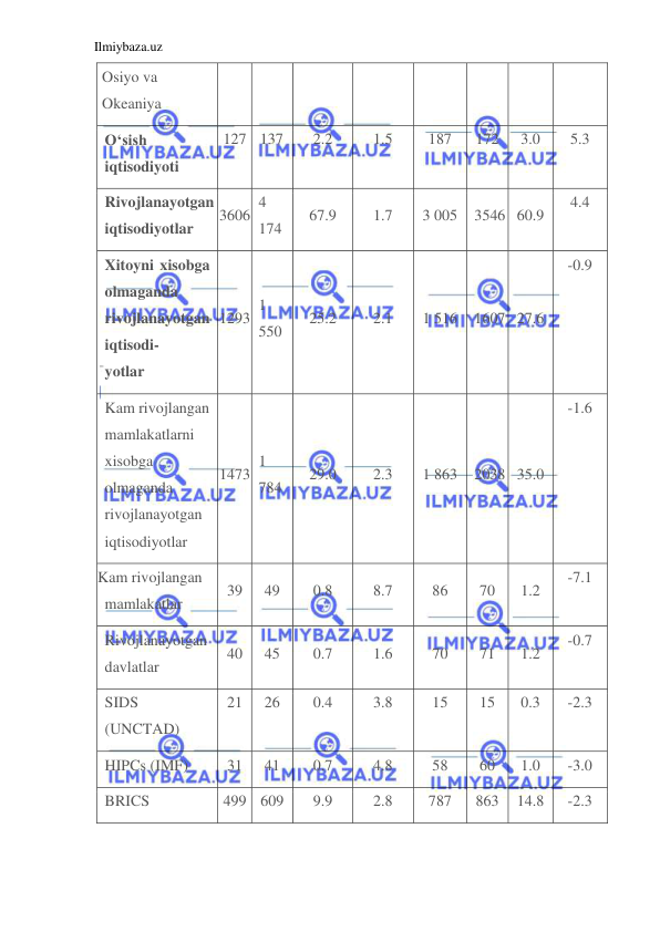 Ilmiybaza.uz 
 
Osiyo va 
Okeaniya  
Oʻsish 
iqtisodiyoti  
127  137  
2.2  
1.5  
187  
172  
3.0  
5.3  
Rivojlanayotgan 
iqtisodiyotlar  
3606  
4 
174  
67.9  
1.7  
3 005  3546  60.9  
4.4  
Xitoyni xisobga 
olmaganda 
rivojlanayotgan 
iqtisodi- 
yotlar  
1293  
1 
550  
25.2  
2.1  
1 516  1607  27.6  
-0.9  
Kam rivojlangan 
mamlakatlarni  
xisobga 
olmaganda 
rivojlanayotgan 
iqtisodiyotlar  
1473  
1 
784  
29.0  
2.3  
1 863  2038  35.0  
-1.6  
Kam rivojlangan  
mamlakatlar  
39  
49  
0.8  
8.7  
86  
70  
1.2  
-7.1  
Rivojlanayotgan 
davlatlar  
40  
45  
0.7  
1.6  
70  
71  
1.2  
-0.7  
SIDS 
(UNCTAD)  
21  
26  
0.4  
3.8  
15  
15  
0.3  
-2.3  
HIPCs (IMF)  
31  
41  
0.7  
4.8  
58  
60  
1.0  
-3.0  
BRICS  
499  609  
9.9  
2.8  
787  
863  14.8  
-2.3  
