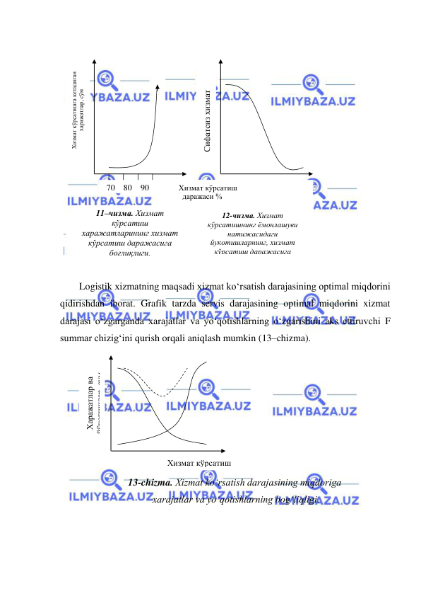  
 
 
 
Logistik xizmatning maqsadi xizmat ko‘rsatish darajasining optimal miqdorini 
qidirishdan iborat. Grafik tarzda servis darajasining optimal miqdorini xizmat 
darajasi o‘zgarganda xarajatlar va yo‘qotishlarning o‘zgarishini aks ettiruvchi F 
summar chizig‘ini qurish orqali aniqlash mumkin (13–chizma). 
 
13-chizma. Xizmat ko‘rsatish darajasining miqdoriga 
 xarajatlar va yo‘qotishlarning bog‘liqligi. 
 
 70    80    90   
 
Хизмат кўрсатишга кетадиган 
харажатлар, сўм 
Сифатсиз хизмат 
кўрсатиш натижасидаги 
 
12-чизма. Хизмат 
кўрсатишнинг ёмонлашуви 
натижасидаги 
йукотишларнинг, хизмат 
кўрсатиш даражасига 
боғлиқлиги. 
Хизмат кўрсатиш 
  даражаси % 
 
Хизмат кўрсатиш 
даражаси,% 
11–чизма. Хизмат 
кўрсатиш 
харажатларининг хизмат 
кўрсатиш даражасига 
боғлиқлиги. 
Харажатлар ва 
йўқотишлар, сум 
