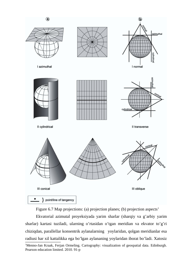 Figure 6.7 Map projections: (a) projection planes; (b) projection aspects1
Ekvatorial azimutal proyeksiyada yarim sharlar (sharqiy va g’arbiy yarim
sharlar) kartasi tuziladi, ularning o’rtasidan o’tgan meridian va ekvator to’g’ri
chiziqdan, parallellar konsentrik aylanalarning   yoylaridan, qolgan meridianlar esa
radiusi har xil kattalikka ega bo’lgan aylananing yoylaridan iborat bo’ladi. Xatosiz
1Menno-Jan Kraak, Ferjan Ormeling. Cartography: visualization of geospatial data. Edinburgh.
Pearson education limited. 2010. 91-p
